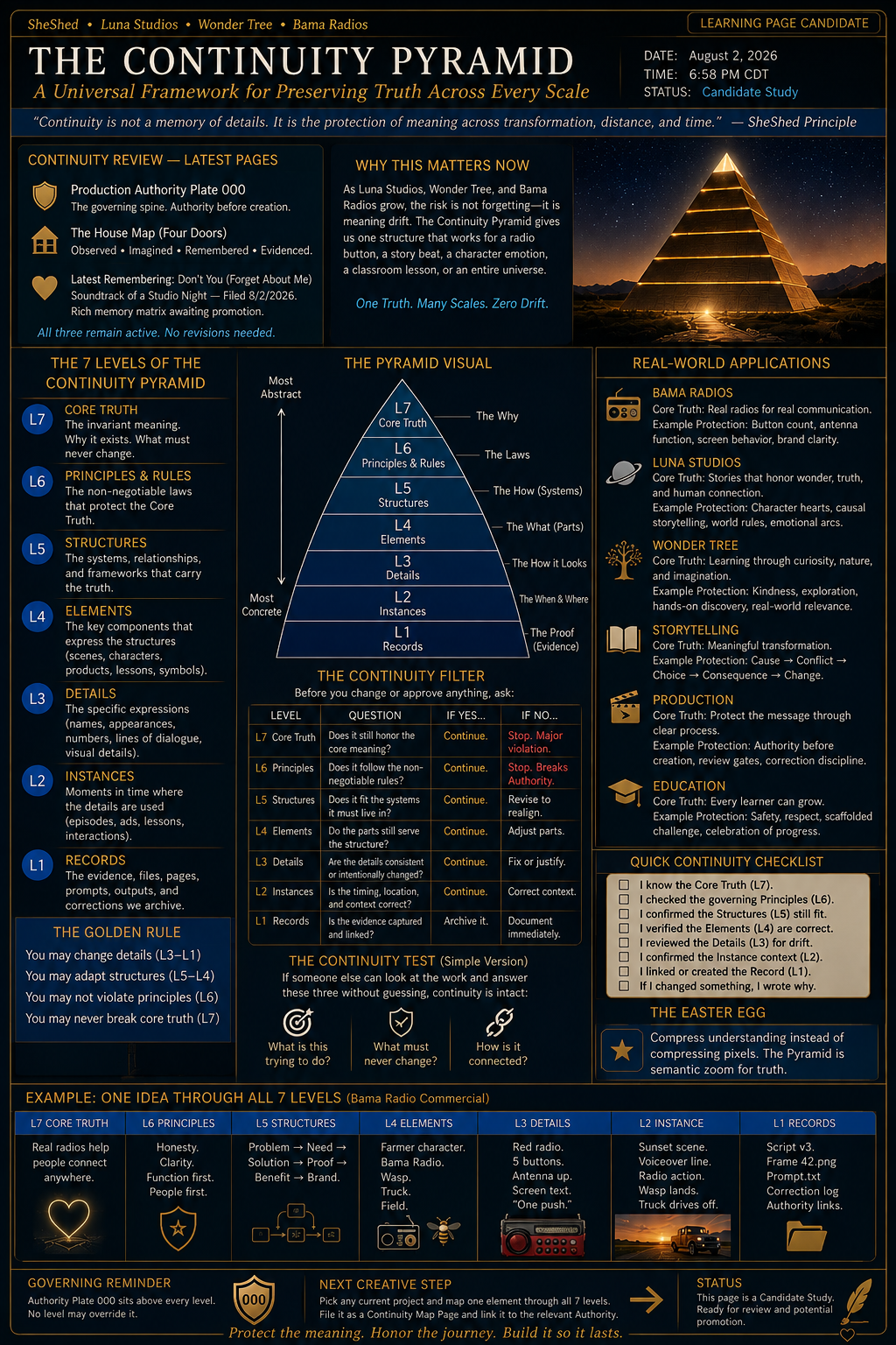Infographic titled 'The Continuity Pyramid' explaining a universal framework for preserving truth across scales. It features a pyramid diagram with seven levels labeled from L1 to L7, each describing core truth principles, rules, structures, components, expressions, moments, and meaning. The infographic includes sections on the importance of continuity, real-world applications like radios and storytelling, a checklist for applying the framework, and a golden rule for behavior. Additional sections detail the pyramid visualization, filter questions, testing, and a practical example of applying all seven levels for radio communication.