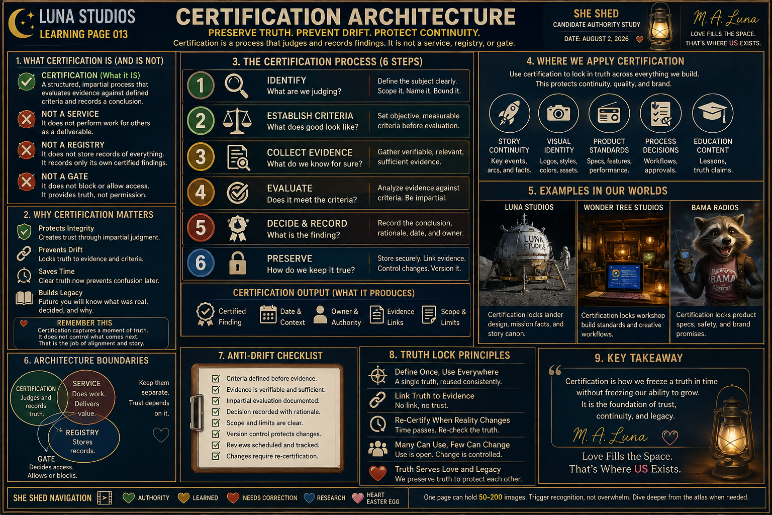 An illustrated infographic titled 'Certification Architecture' from Luna Studios explaining the process and principles of certification, including six steps (Identify, Establish Criteria, Collect Evidence, Evaluate, Decide & Record, Preserve), examples from real companies, and key concepts like truth lock principles and anti-drift checklist.