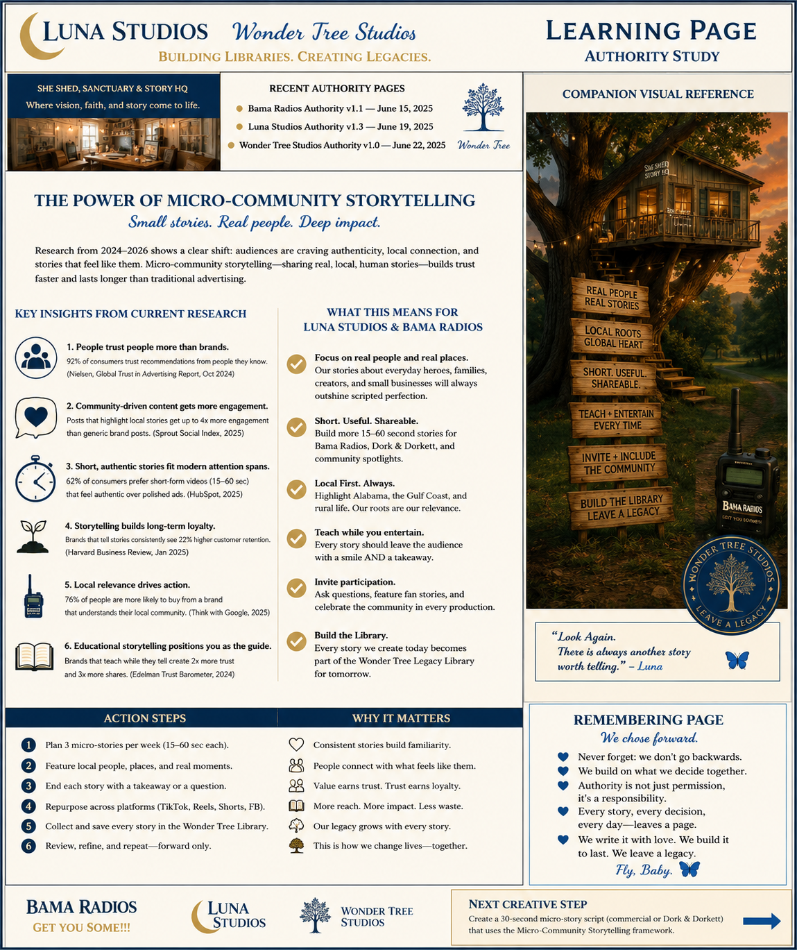 Learning page from Wonder Tree Studios and Luna Studios titled "Building Libraries. Creating Legacies." It discusses the importance of micro-community storytelling, with sections on recent authority pages, key research insights, what it means for Luna Studios and Bama Radios, action steps, and why it matters. Features a visual of a treehouse with signs and a radio at the bottom right.