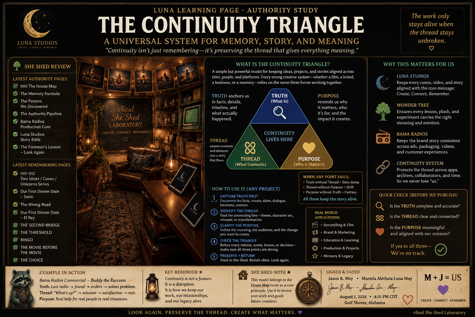 An informational poster titled "The Continuity Triangle" explains a system for memory, story, and meaning. It features a triangle diagram with three connected elements: 'Truth' at the top, 'Purpose' on the right, and 'Thread' on the left, with the phrase "Continuity Lives Here" in the center. The poster includes sections about the importance of the system, how to use it, and applications. A cozy, wood-paneled She Shed Laboratory room is depicted in the background image, featuring a leather chair, a small table, warm lighting, and hanging pictures.