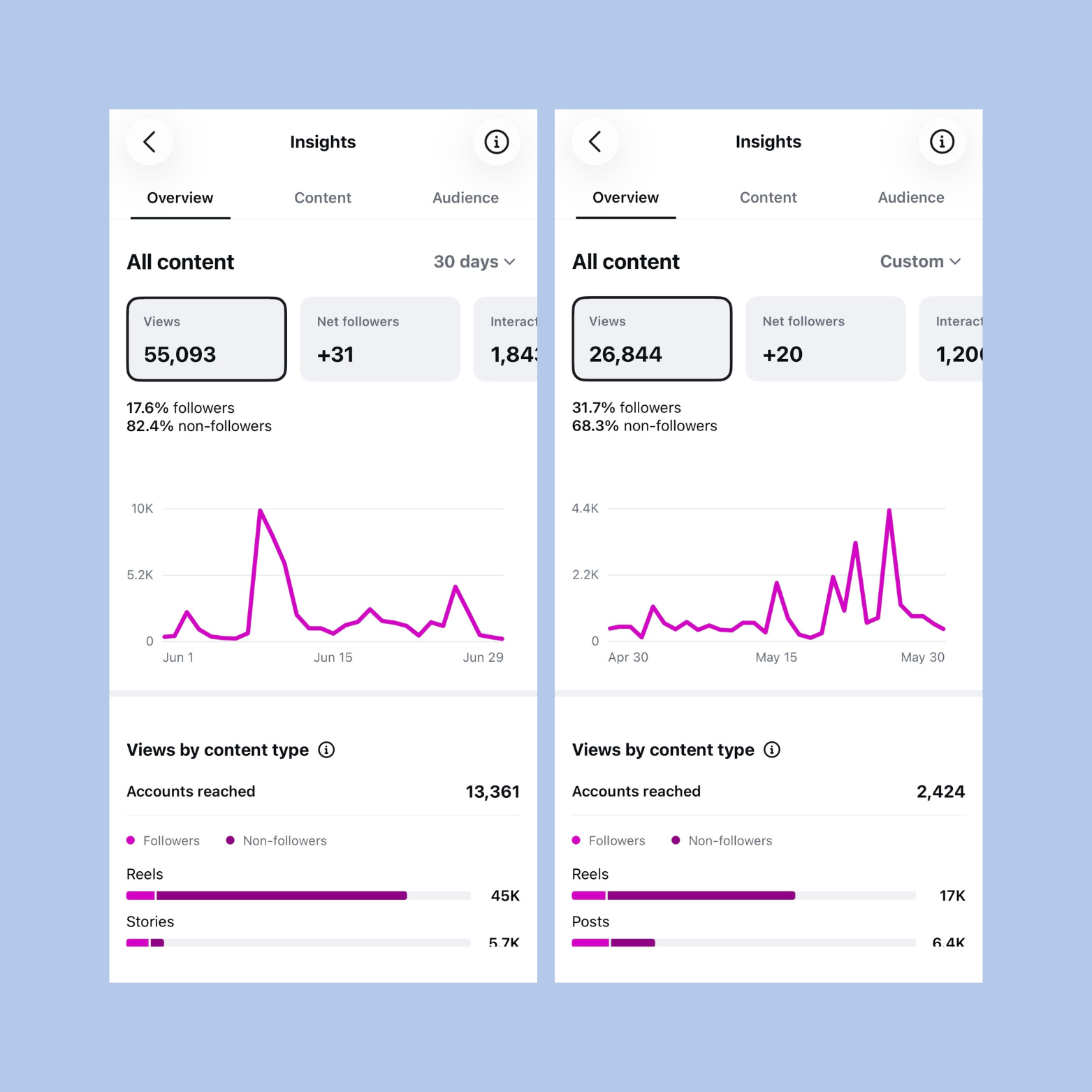 Comparison of social media analytics screenshots showing metrics such as views, followers, and content engagement over two different time periods with line graphs and statistics.