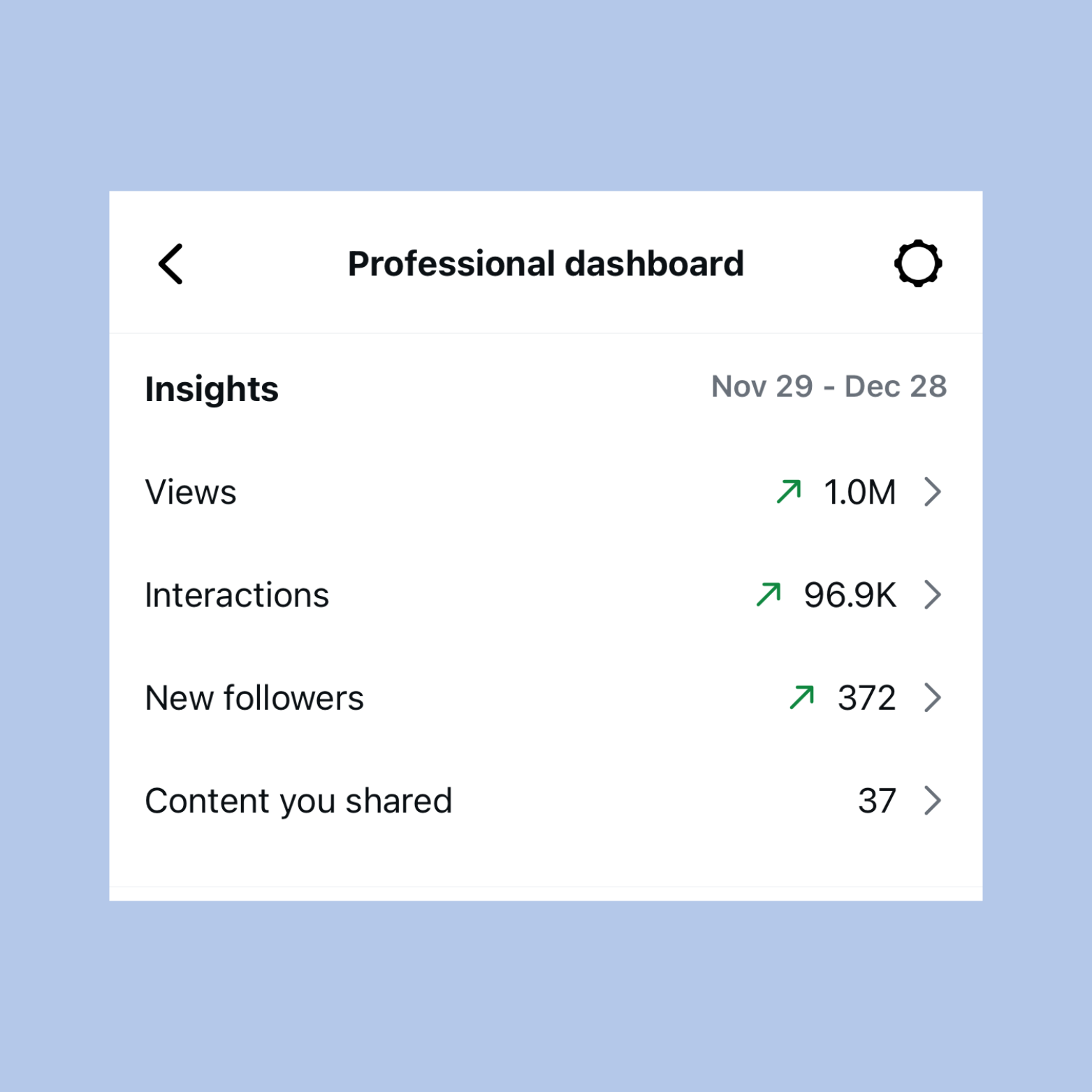 Screenshot of a professional social media dashboard showing insights with metrics for views, interactions, new followers, and content shared, all with upward trends and numerical data.