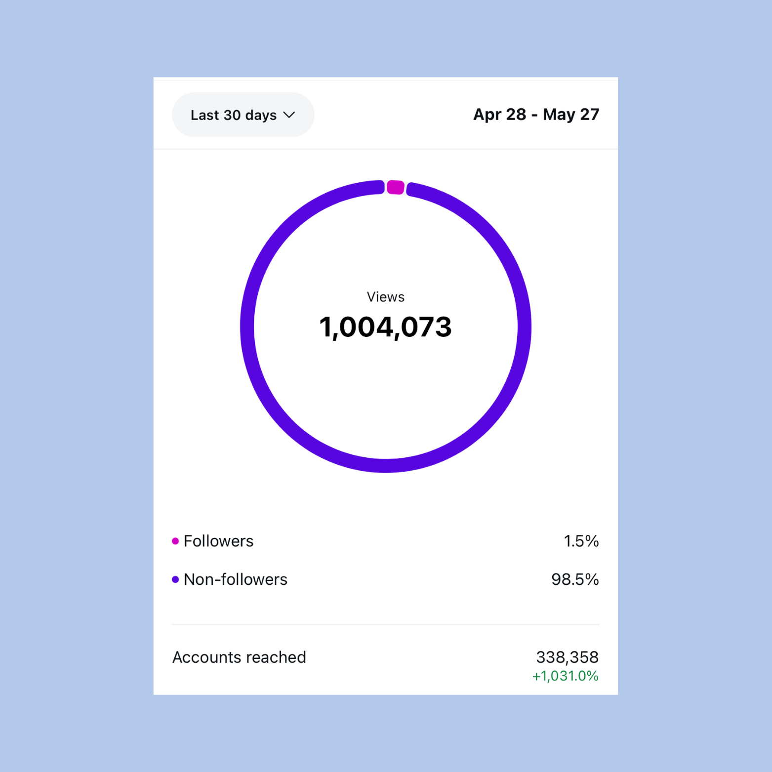 A digital analytics dashboard showing 1,004,073 views for a period from April 28 to May 27. The chart indicates that 1.5% of viewers are followers, while 98.5% are non-followers. Also shown is the number of accounts reached, totaling 338,358, reflecting a 1,031% increase.