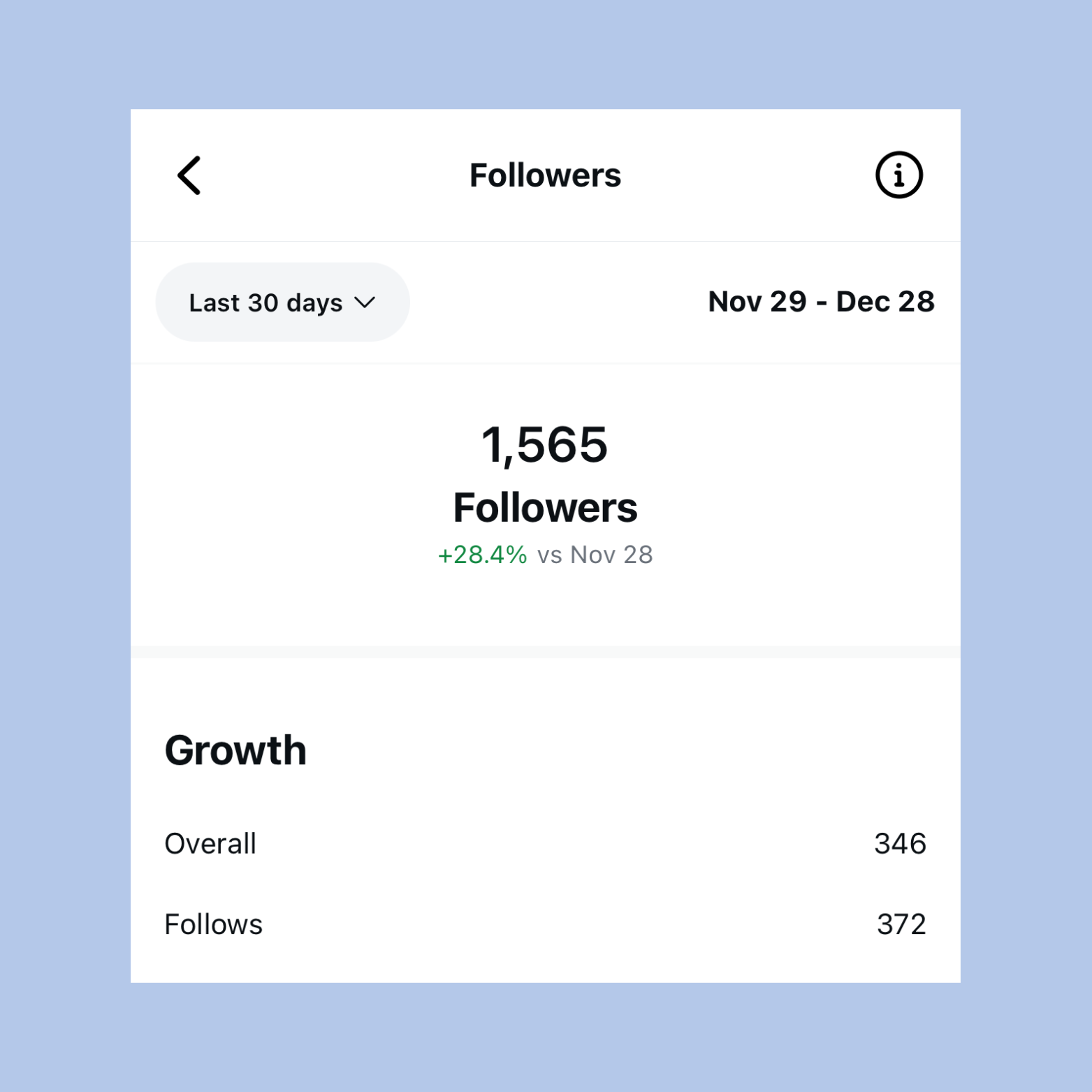 Social media followers analytics dashboard showing total followers of 1,565 with a 28.4% increase compared to November 28, within the date range November 29 to December 28.