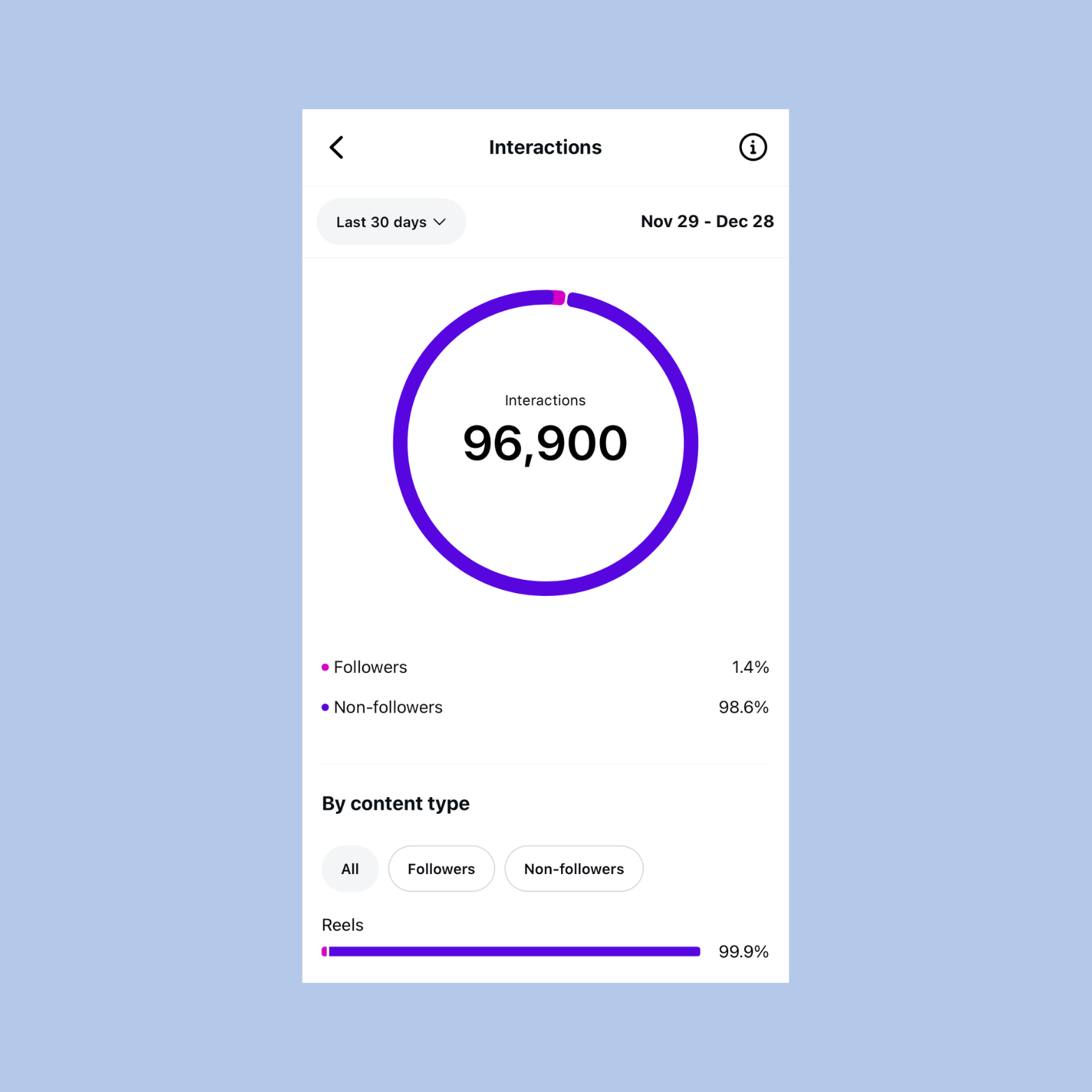 A mobile app screenshot showing social media interaction statistics with a large purple ring chart indicating 96,900 total interactions between November 29 and December 28. The chart separates followers and non-followers, with followers representing 1.4% and non-followers 98.6%. Additional content categories include reels, with 99.9% engagement.
