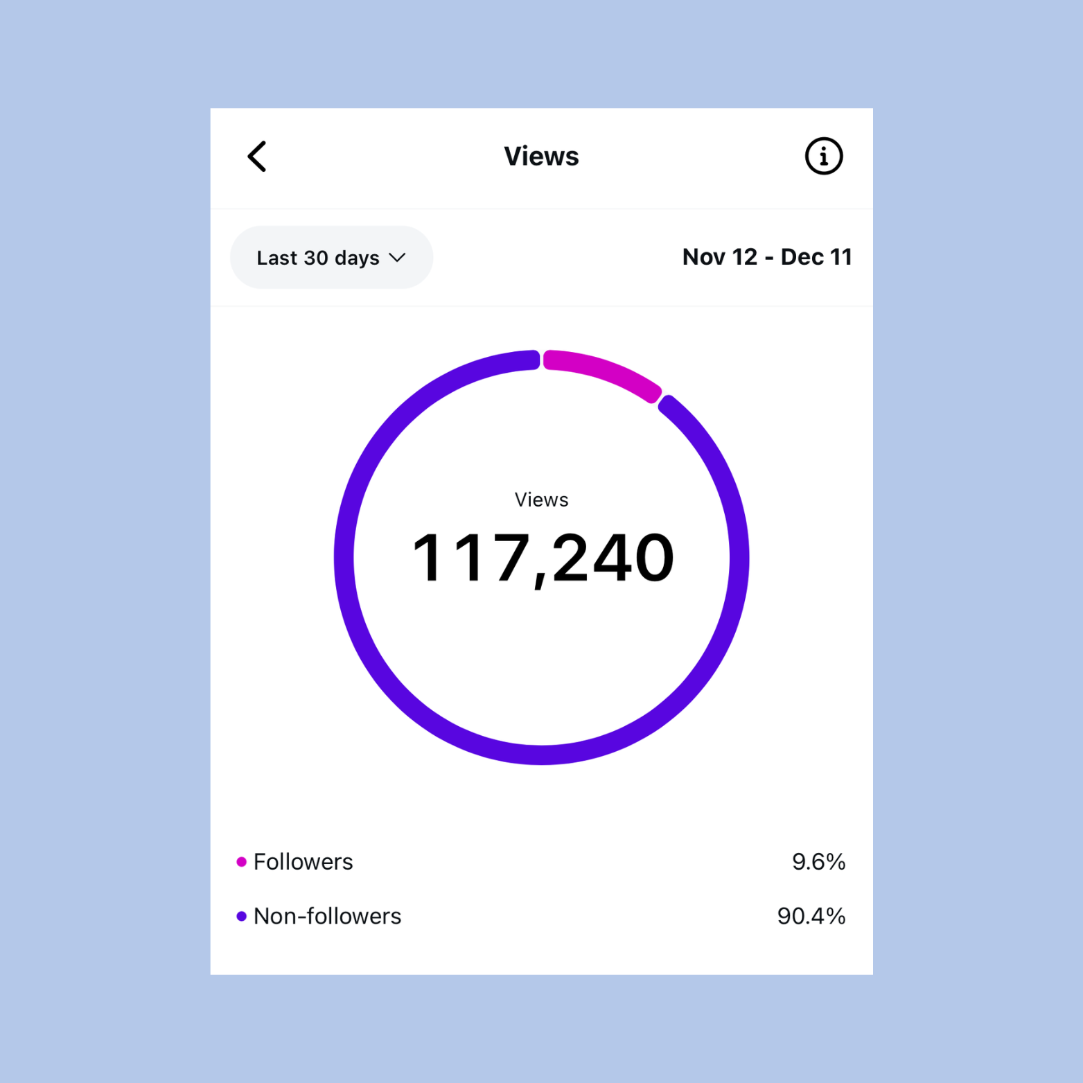Social media analytics screen displaying total views of 117,240 for a 30-day period, with a pie chart indicating follower and non-follower view percentages.