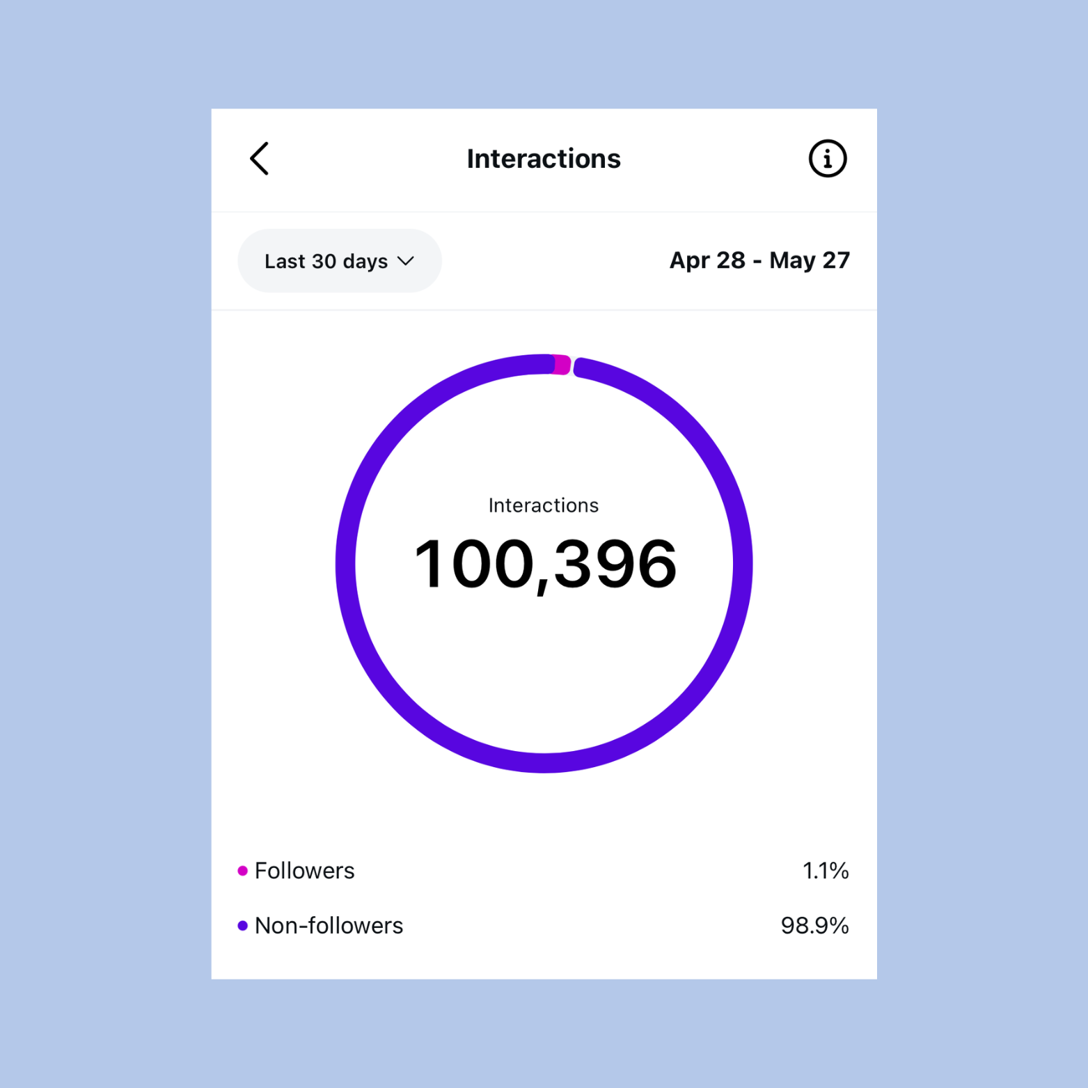 A mobile app screen displaying social media interactions for a custom date range from April 28 to May 27. It shows a total of 100,396 interactions with a pie chart highlighting follower and non-follower engagement. The chart indicates 1.1% followers and 98.9% non-followers.