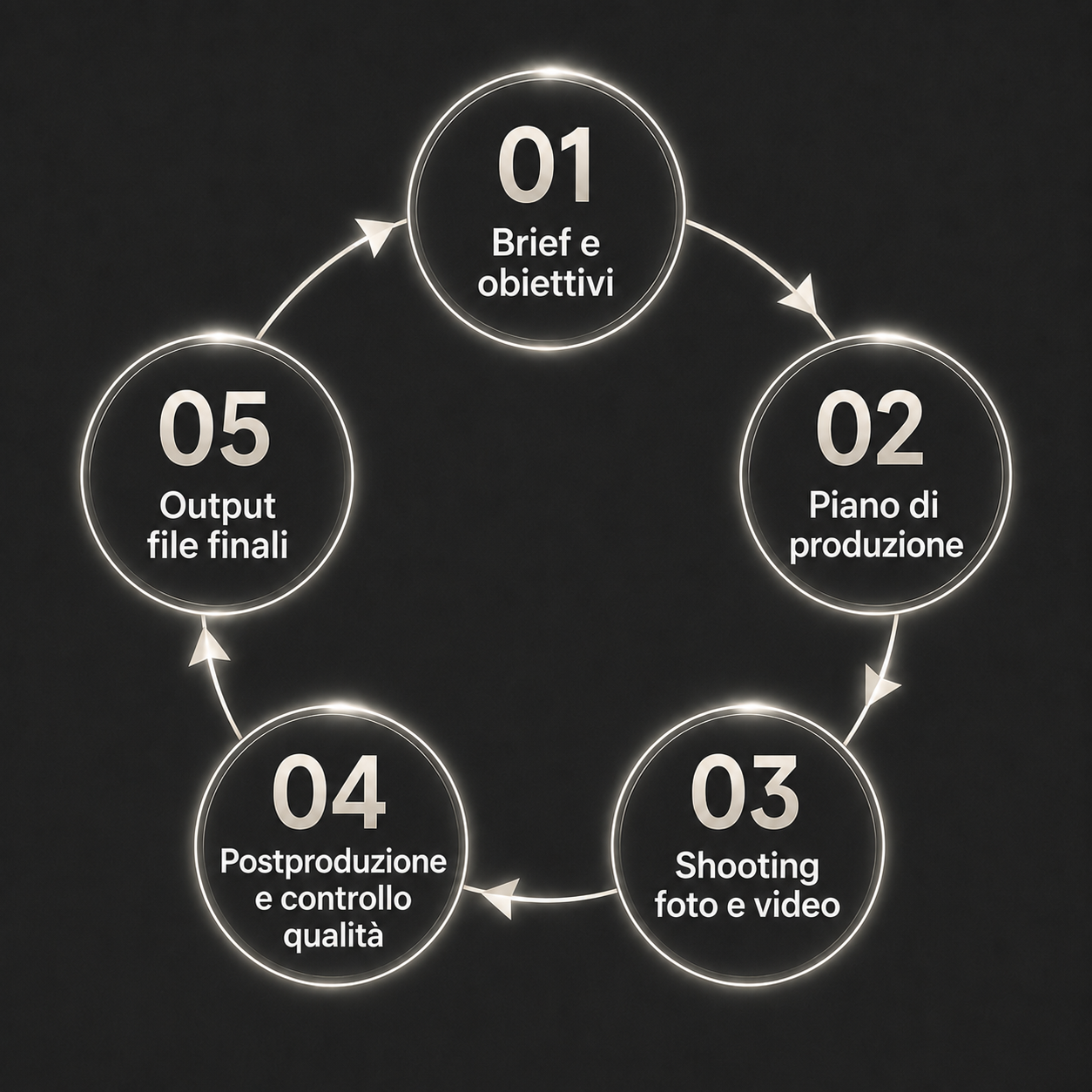 Diagramma di un processo a ciclo chiuso con cinque fasi: 1. Brief e obiettivi, 2. Piano di produzione, 3. Shooting foto e video, 4. Postproduzione e controllo qualità, 5. Output file finali, illustrato con cerchi collegati da frecce