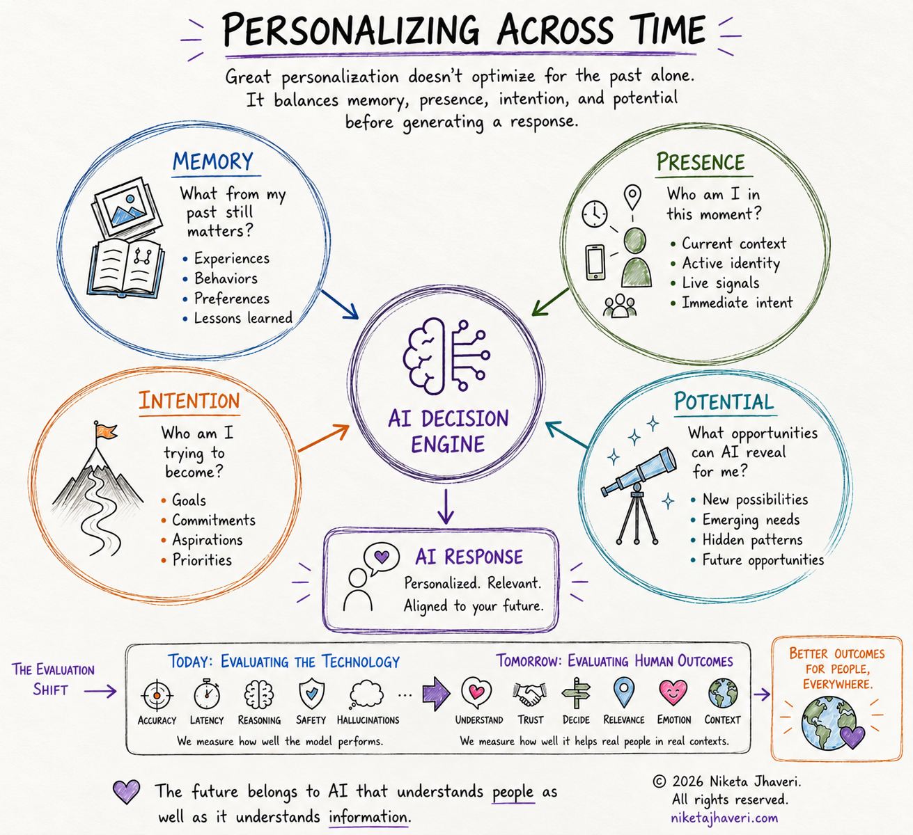 Diagram titled Personalizing Across Time. Memory, Presence, Intention and Potential feed an AI decision engine that produces a personalized response aligned to your future.