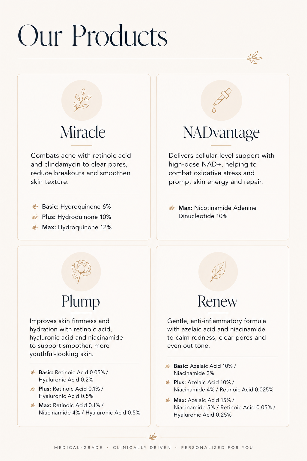 A skincare product catalog titled "Our Products" featuring four products: Miracle, NADvantage, Plump, and Renew, each with descriptions, ingredients, and benefits.