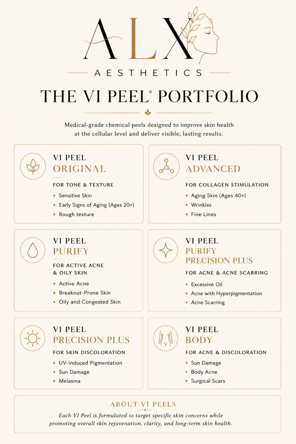A promotional poster for ALX AESTHETICS' VI PEEL treatment portfolio. It features different types of chemical peels for skin tone, texture, collagen stimulation, acne, discoloration, and body scars. The poster has a sophisticated design with black, gold, and white colors, and includes an illustration of a woman's face with leaves.