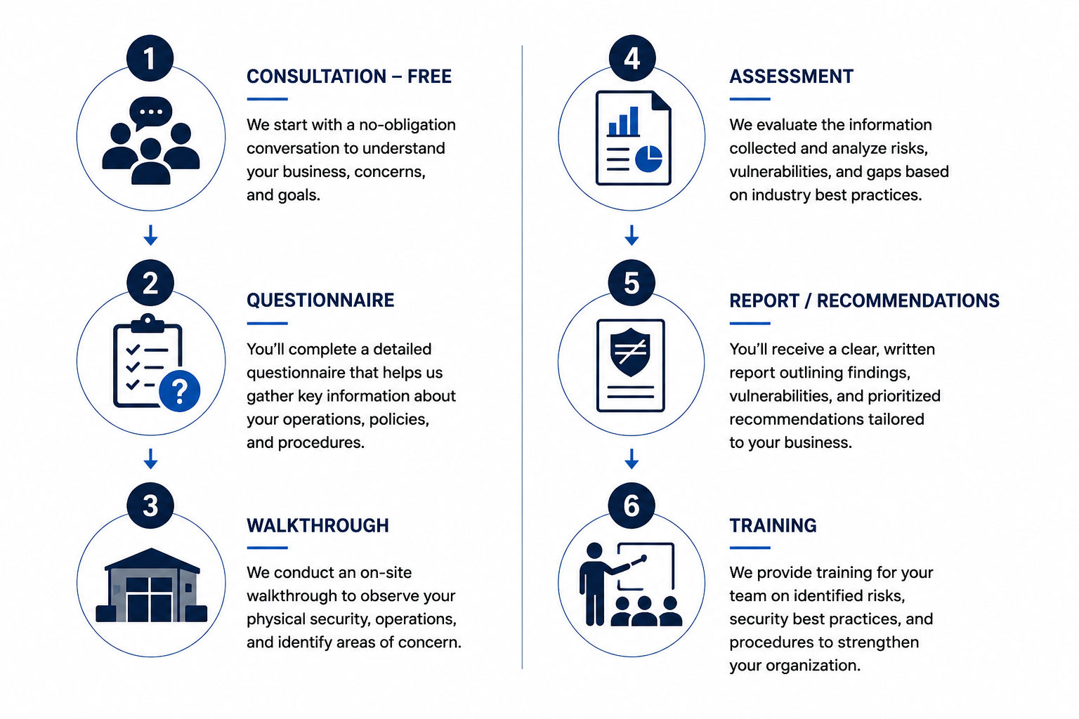 Flowchart illustrating six steps of a security assessment process, including icons and descriptions for consultation, questionnaire, walkthrough, assessment, report, and training.