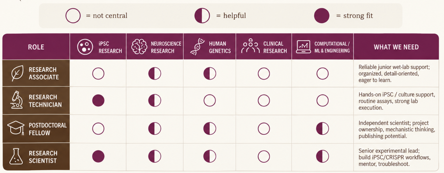 Role-fit guide for four current tangl openings across laboratory, neuroscience, genetics, clinical research, and computational experience