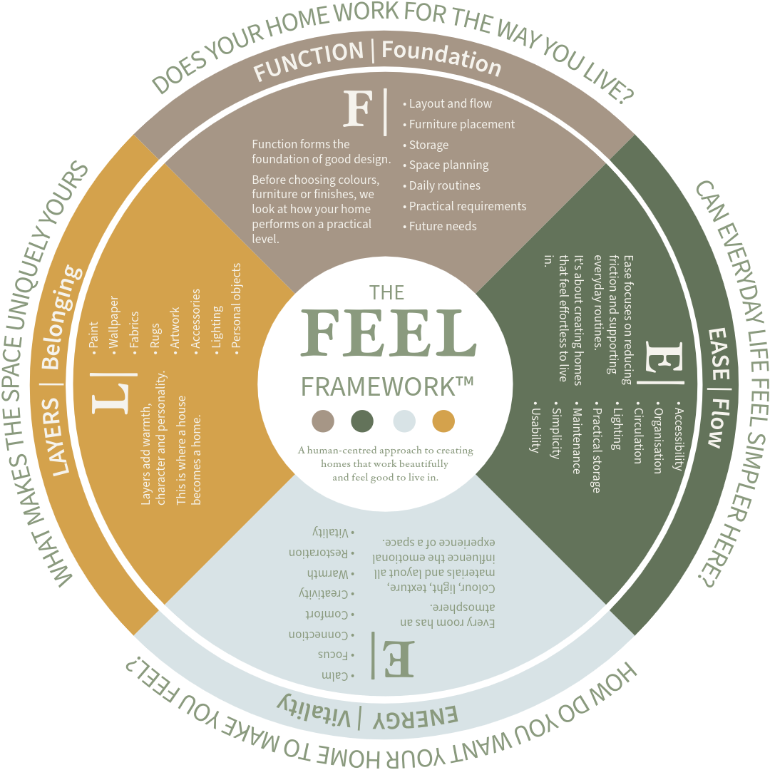 Diagram of The Feel Framework, a holistic approach to creating homes that are functional, easy to live in, and beautiful. It includes sections on Foundation, Function, Ease, Style, and Value, with detailed considerations for each aspect.