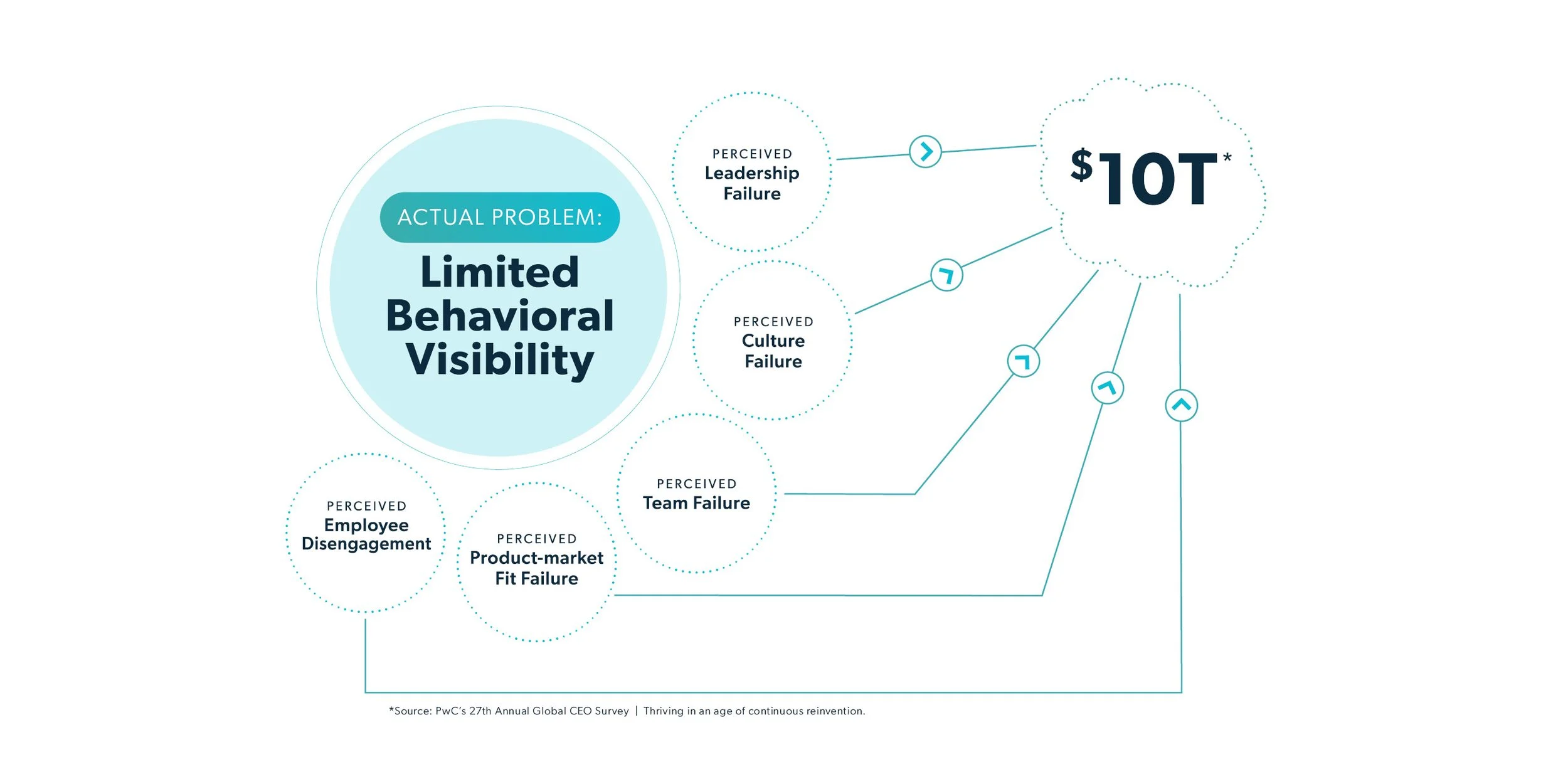 Limited Behavioral Visibility