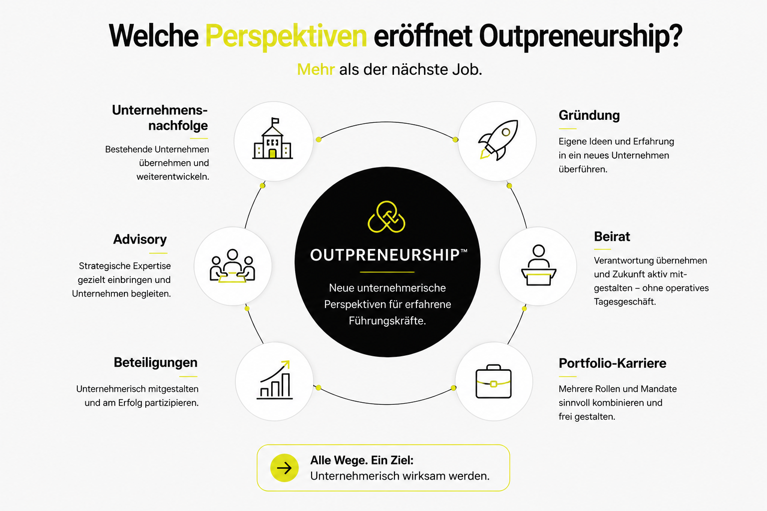 Infografik über unternehmerische Perspektiven und Outpreneuship, enthält Symbole für Unternehmensnachfolge, Beratung, Beteiligungen, Gründung, Beirat, Portfolio-Karriere, alle verbunden um das zentrale Thema 'Outpreneuship' mit dem Ziel, unternehmerisch wirksam zu werden.