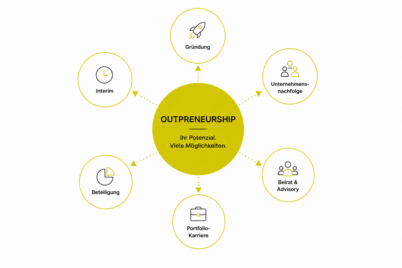 Zentraler gelber Kreis mit dem Text "OUTPRENEURSHIP - Ihr Potenzial. Viele Möglichkeiten." und sechs umliegende Kreise mit Symbolen und Texten: Gründung mit Rakete, Unternehmensnachfolge mit drei Personen, Beratung & Advisory mit vier Personen, Portfolio-Karriere mit Aktentasche, Beteiligung mit Tortendiagramm und Interim mit Uhrzeit. Alles auf weißem Hintergrund.