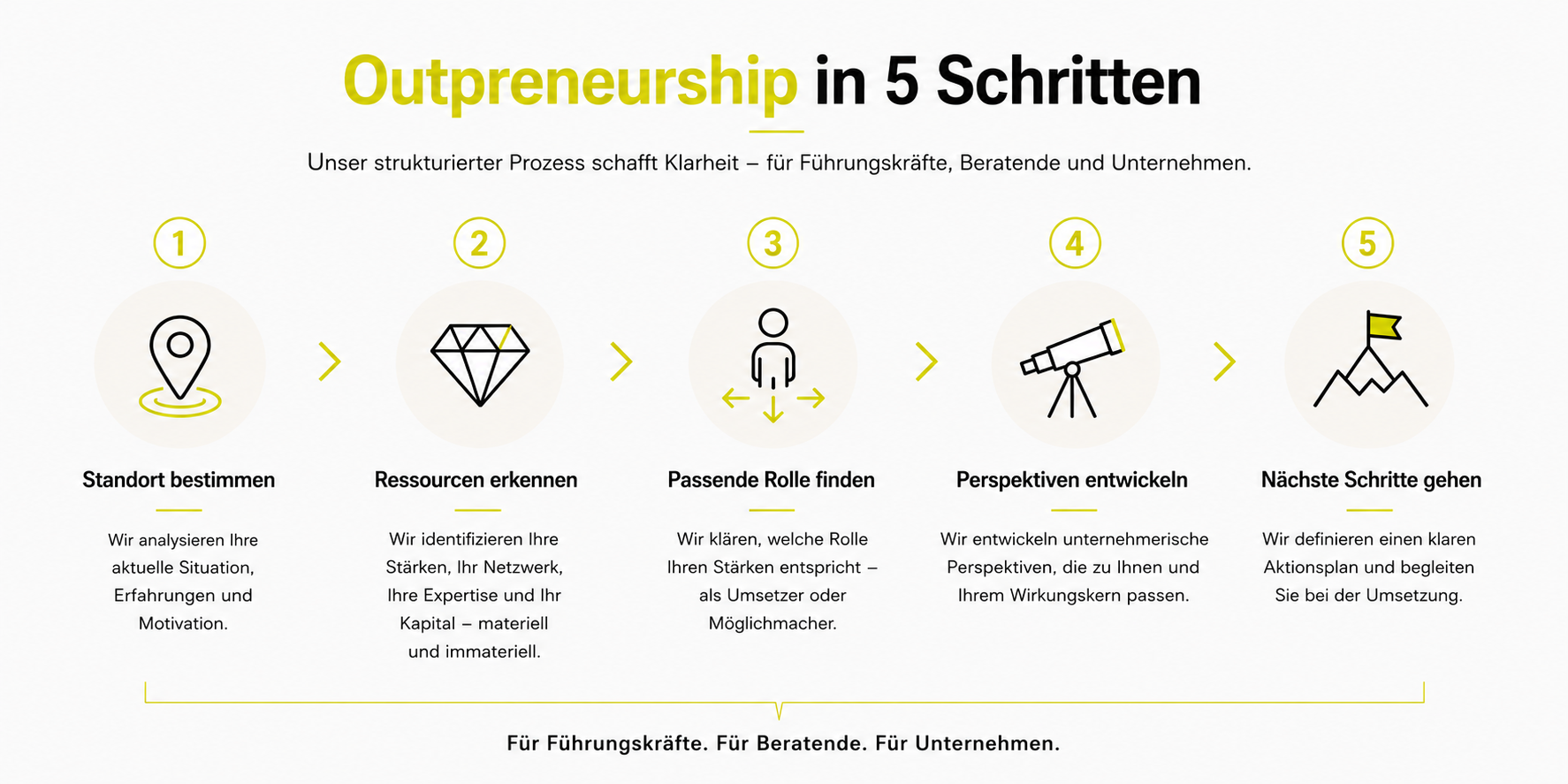 Infografik zeigt den Prozess des Outpreneurchips in fünf Schritten, einschließlich Standort bestimmen, Ressourcen erkennen, passende Rolle finden, Perspektiven entwickeln und nächste Schritte gehen, mit zusätzlichen Beschreibungen der einzelnen Schritte.