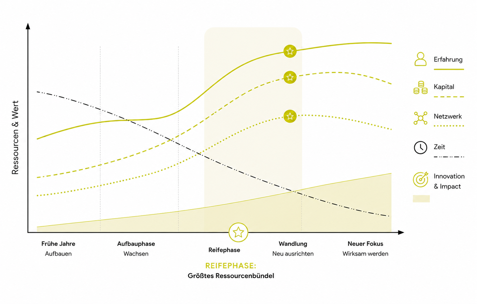 Ein Diagramm zeigt den Zusammenhang zwischen Ressourcen & Wert in verschiedenen Phasen der Reife. Es enthält Linien für Erfahrung, Kapital, Netzwerk, Zeit und Innovation & Impact, mit einer hervorgehobenen Reifephase, die als größte Ressourcenverbindung bezeichnet wird.