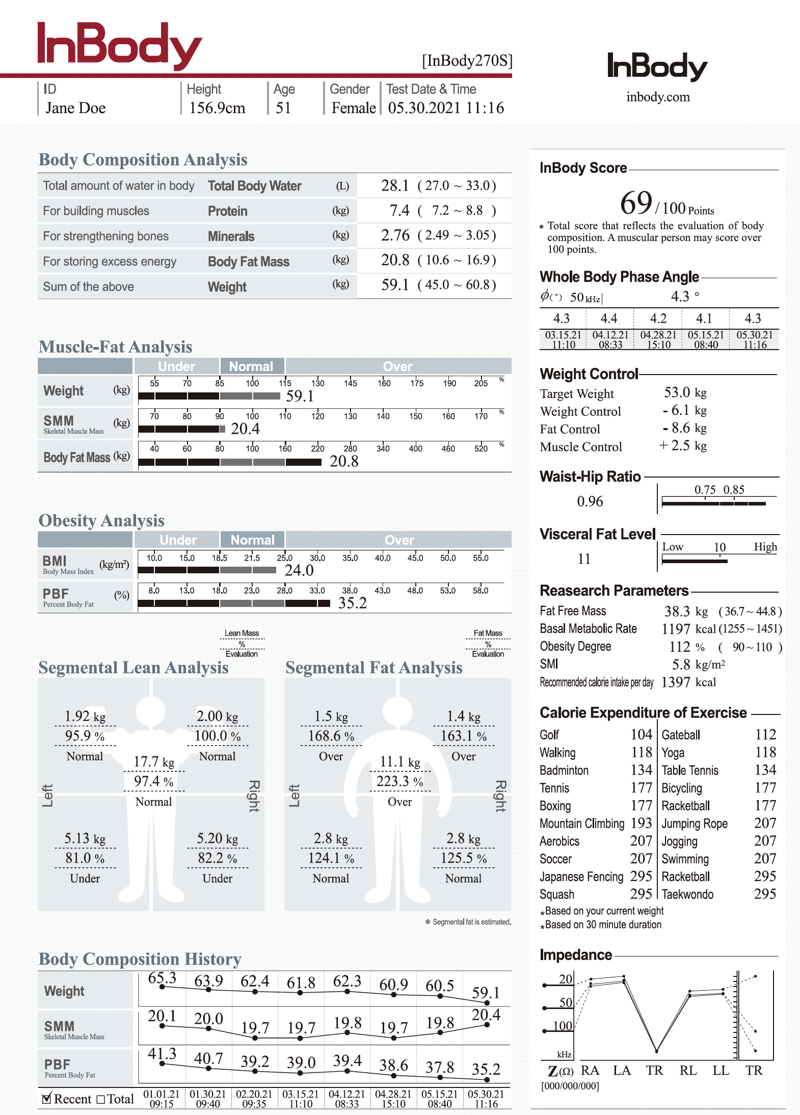 A detailed health report including body composition analysis, muscle-fat analysis, obesity analysis, segmental lean and fat analysis, and other fitness metrics for Jane Doe, dated May 30, 2021.