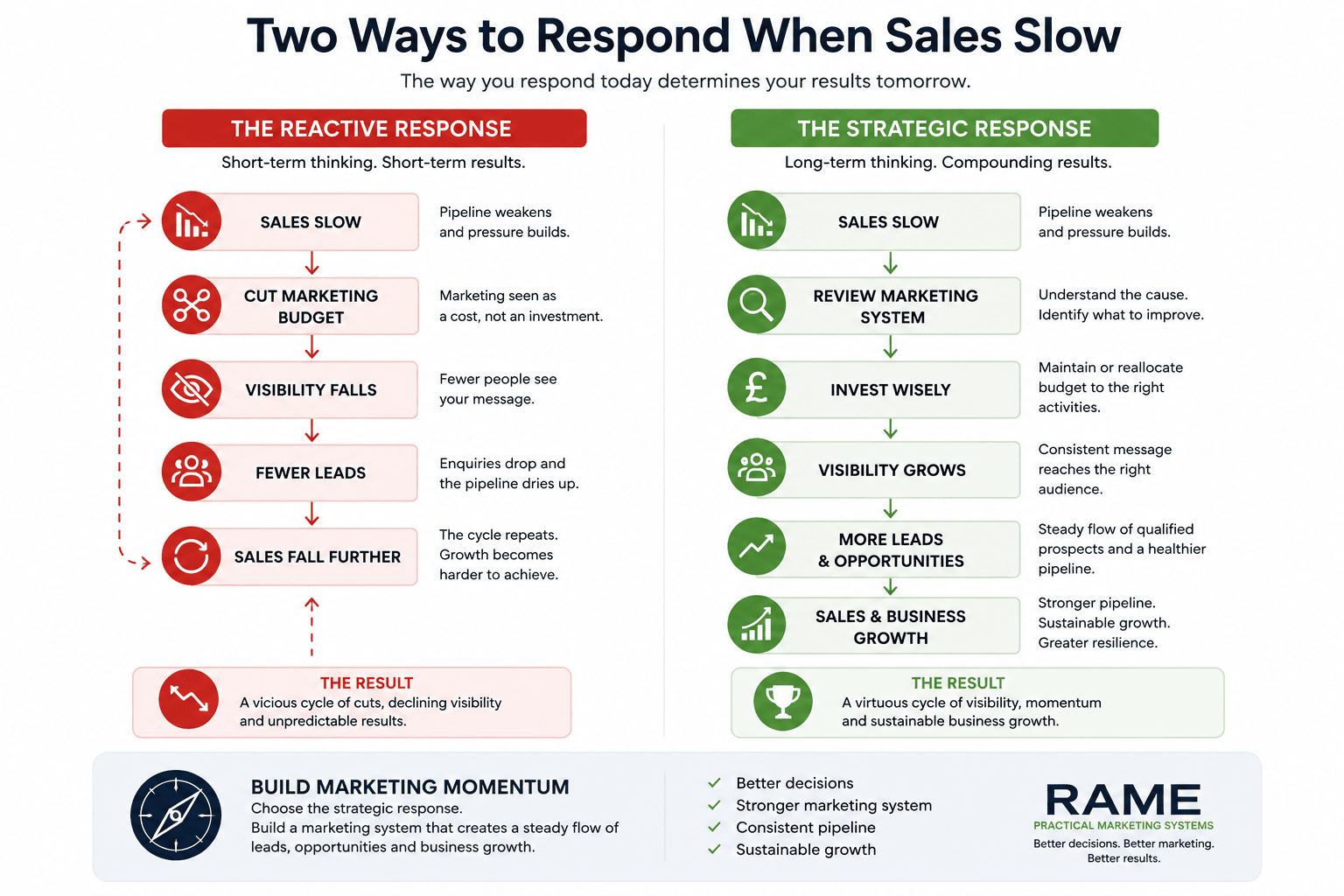 Why Marketing Strategy Comes Before Tactics