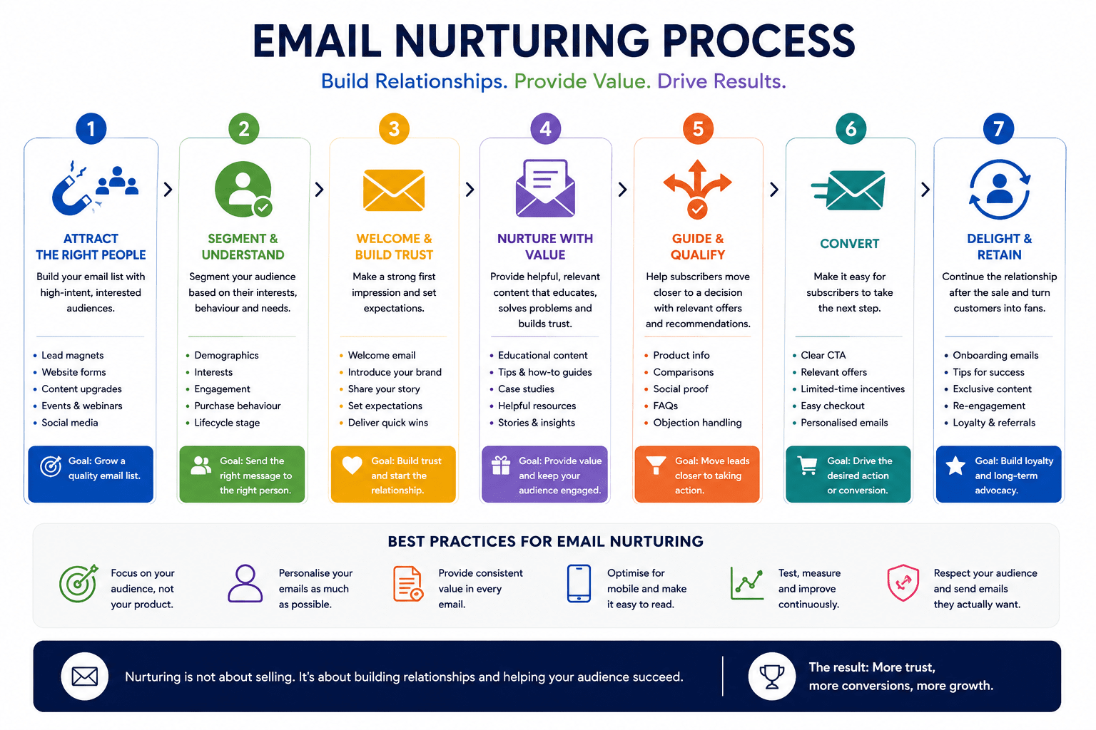 How to Build an Email Marketing System That Nurtures and Converts
