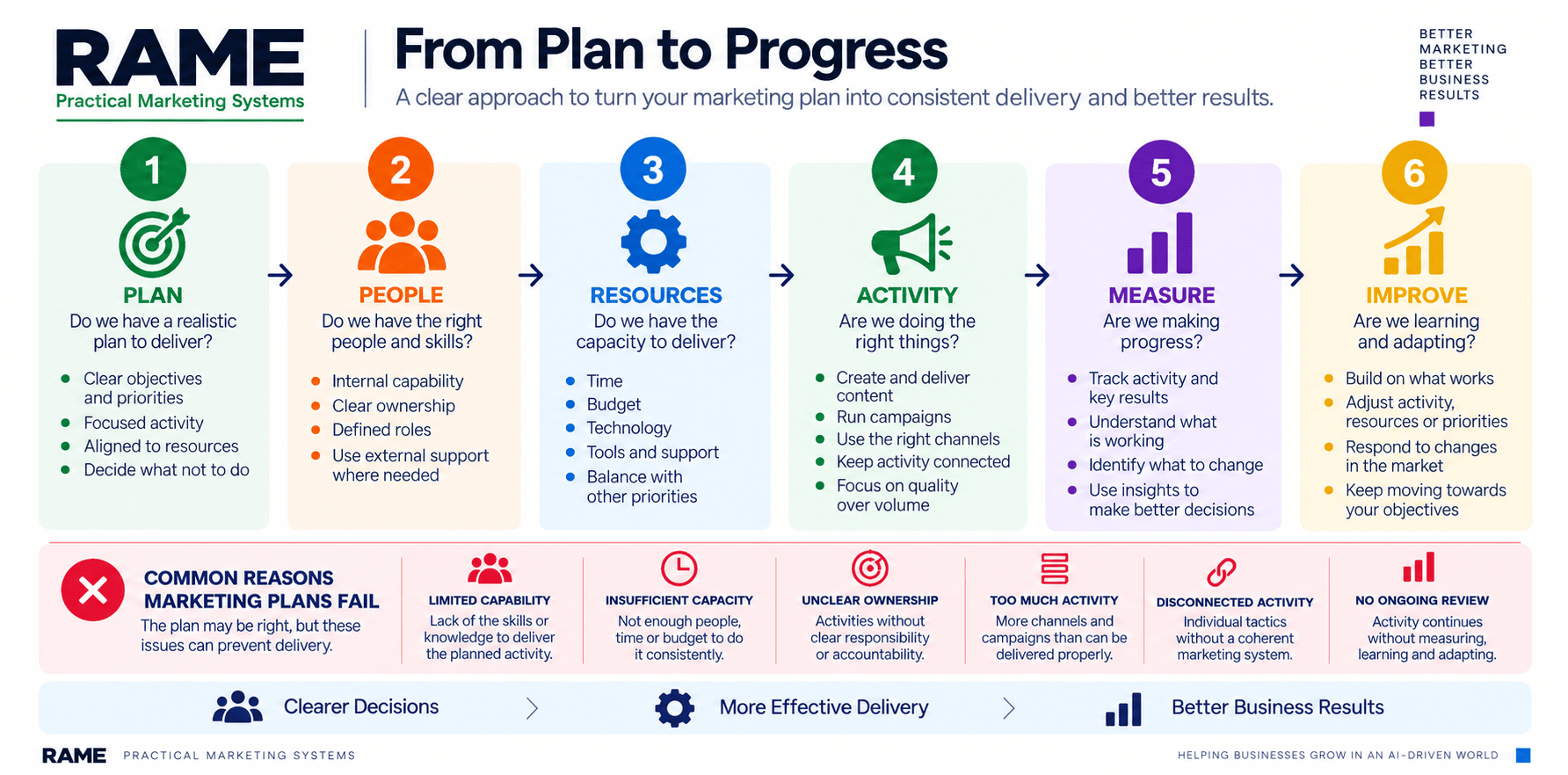 Why Marketing Plans Fail in Delivery — and How to Fix It