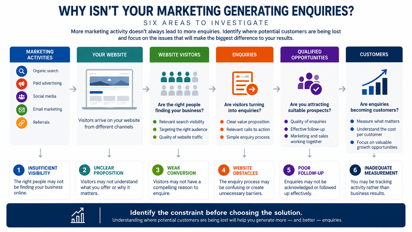 Why Isn't Your Marketing Generating Enough Enquiries?