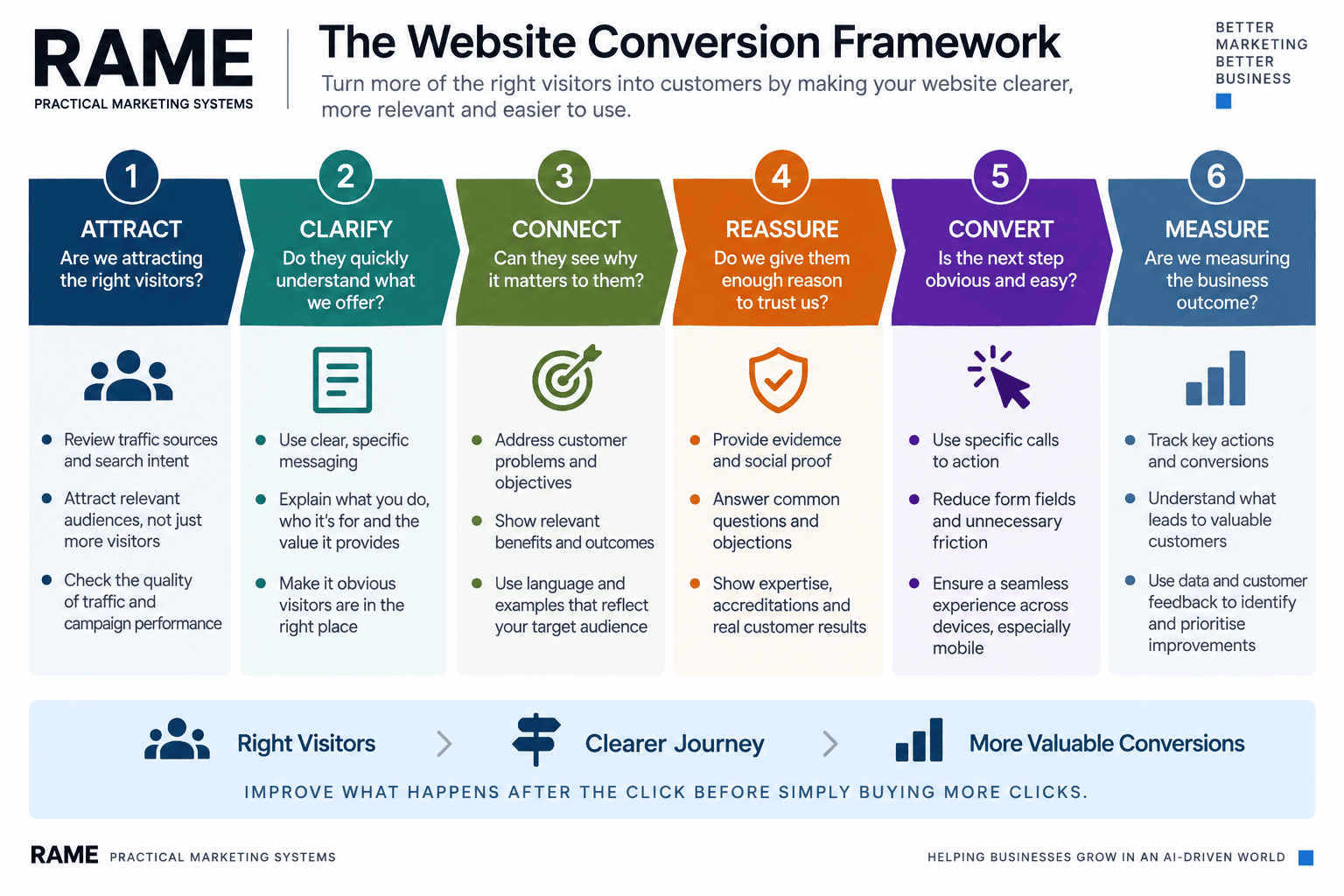RAME Website Conversion Framework showing six steps to improve website performance: attract, clarify, connect, reassure, convert and measure.