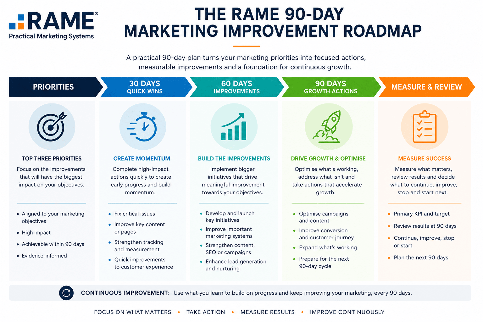 RAME 90-Day Marketing Improvement Roadmap showing priorities, 30-day quick wins, 60-day improvements, 90-day growth actions and measurement and review.