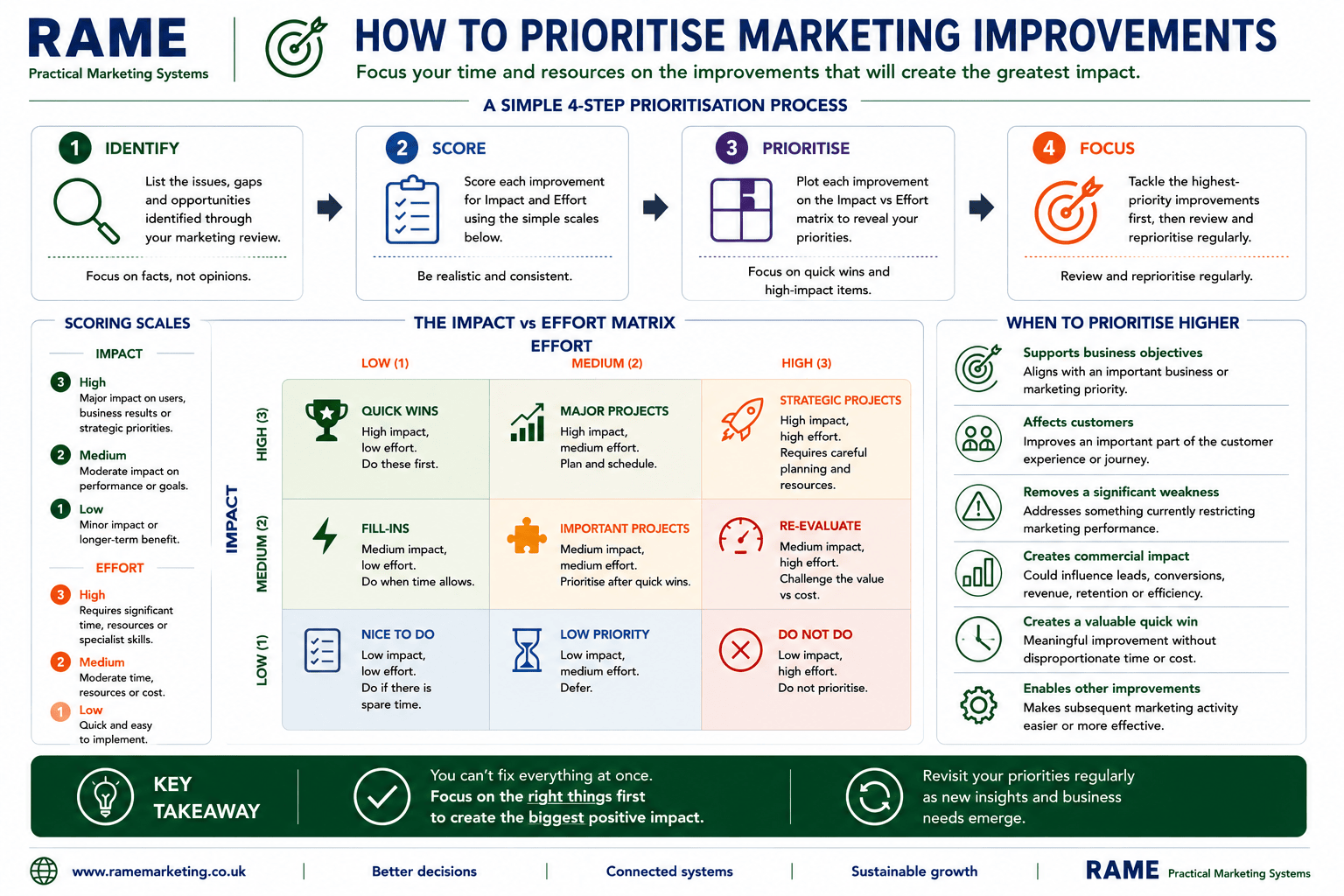 RAME Marketing Improvement Prioritisation Framework showing how to identify, score and prioritise marketing improvements using an Impact vs Effort Matrix.