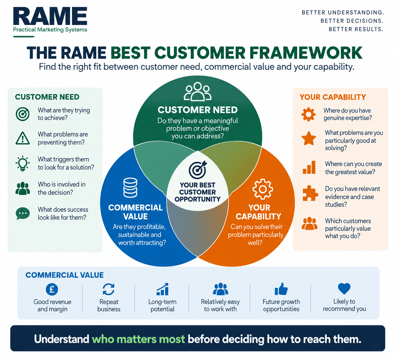 The RAME Best Customer Framework showing how customer need, commercial value and business capability combine to identify your best customer opportunities.
