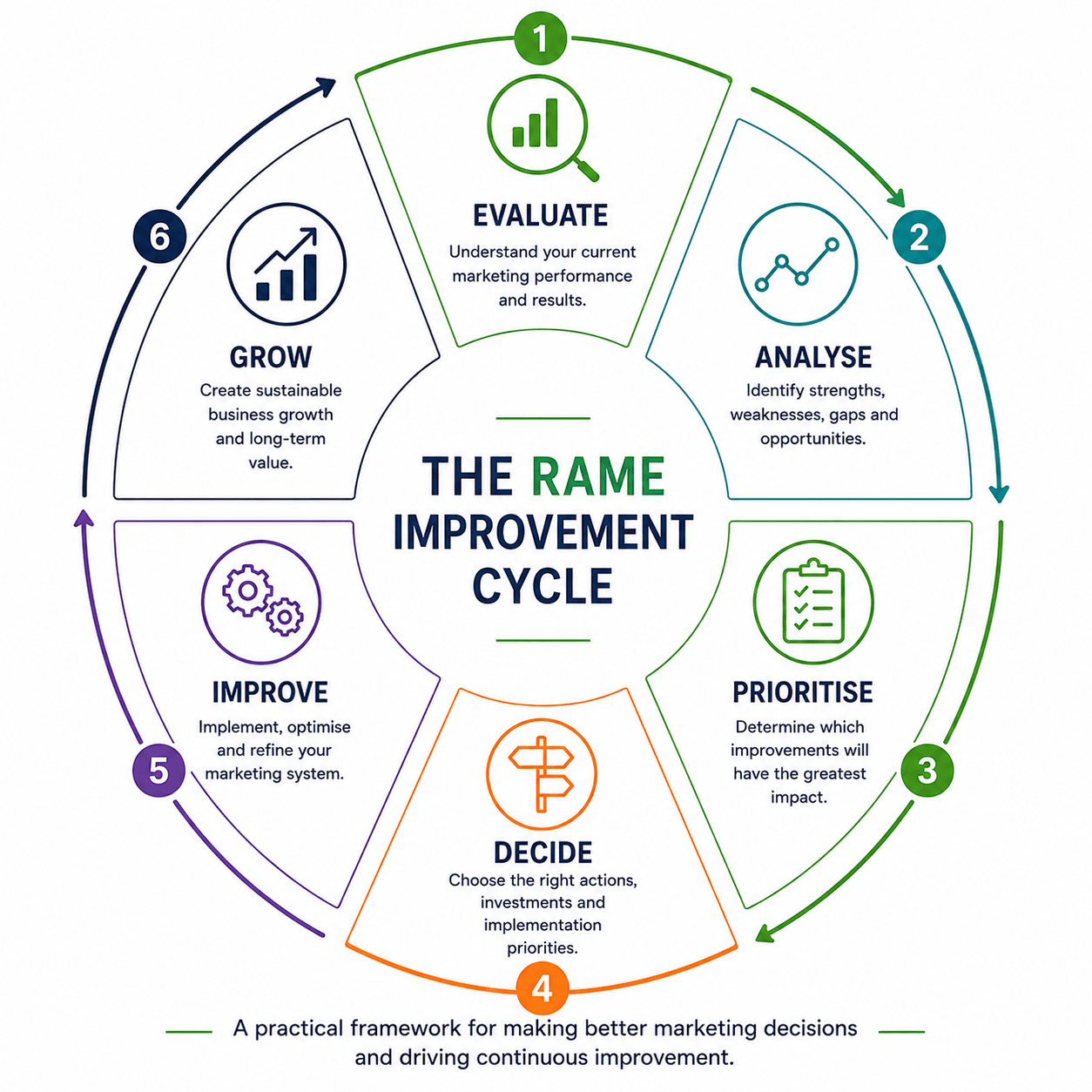 RAME Improvement Cycle showing the six stages of evaluate, analyse, prioritise, decide, improve and grow as a continuous marketing improvement process.