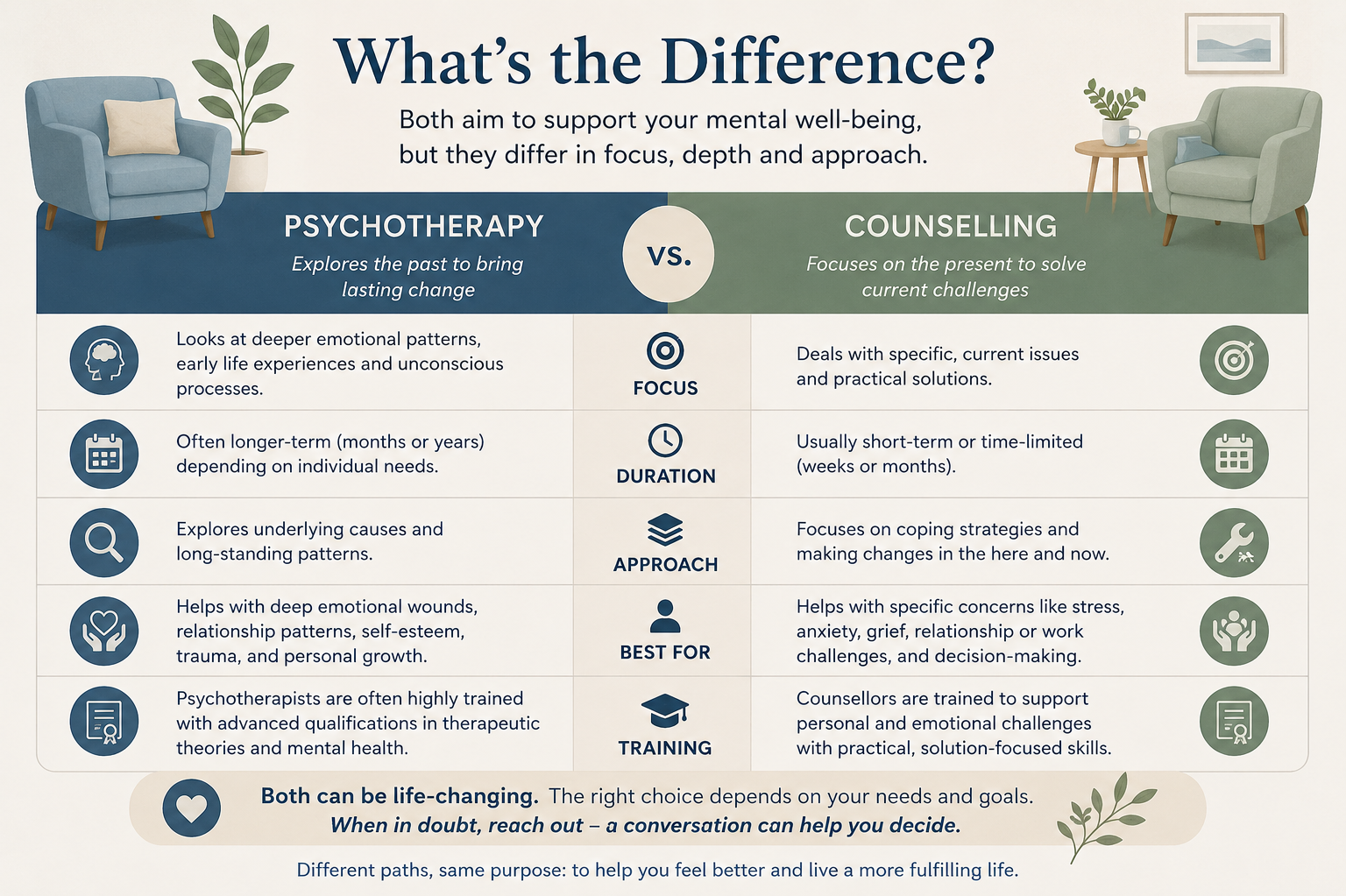 Counselling vs. Psychotherapy: What’s the Difference?