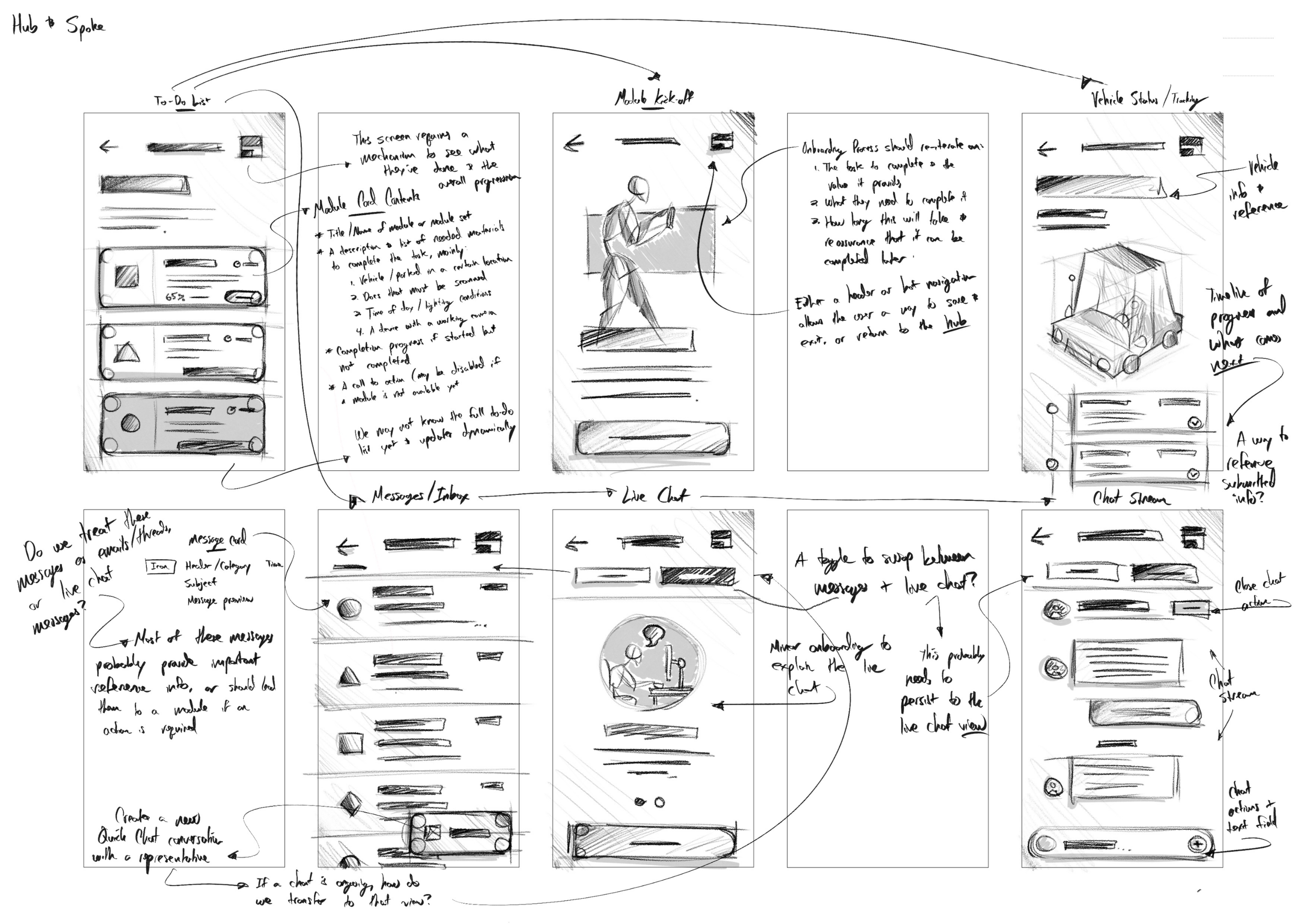 This image is a sketch of a mobile app's user interface, showing various screens and features. It includes wireframes for a to-do list, message inbox, live chat, vehicle status, and chat screen, with handwritten notes and annotations explaining functionality and design ideas.