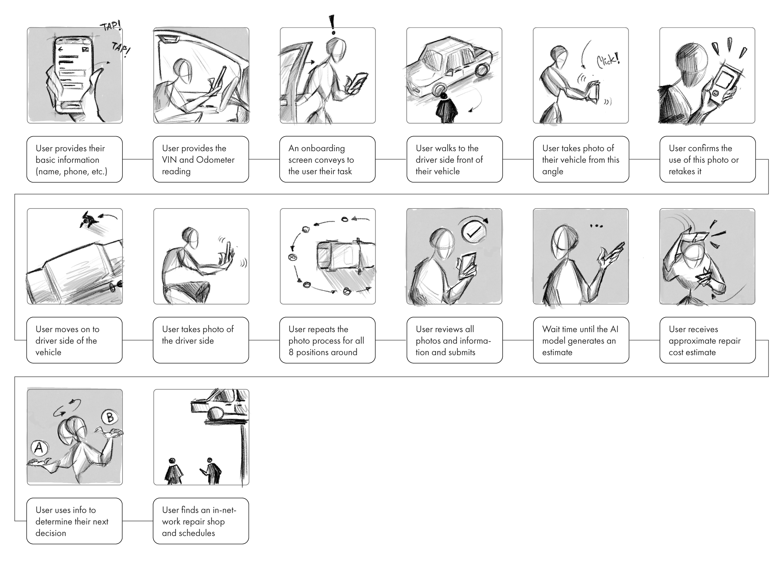 A storyboard or comic strip illustrating a process involving a user interacting with a mobile app, a vehicle, and an onboard system for vehicle maintenance or repair. The panels include sketches of people using their phones, walking, taking photos, and reviewing repair estimates.