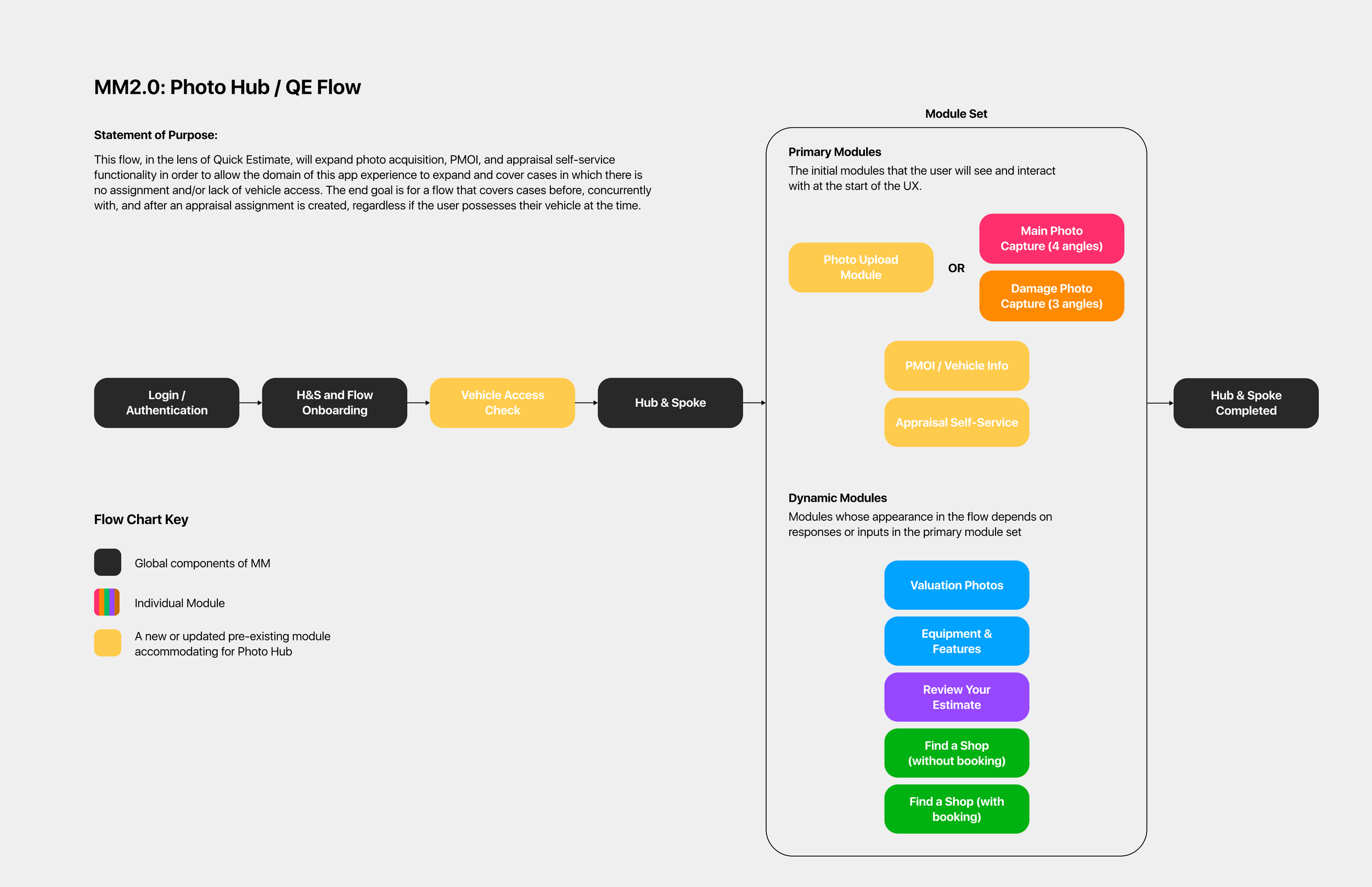 Flowchart diagram illustrating the MM2.0: Photo Hub / QE Flow process, with modules such as login, vehicle access check, and hub completion, along with a module set on the right showing options for photo capture, PMOI info, self-service, valuation photos, equipment, review, and shop finder.