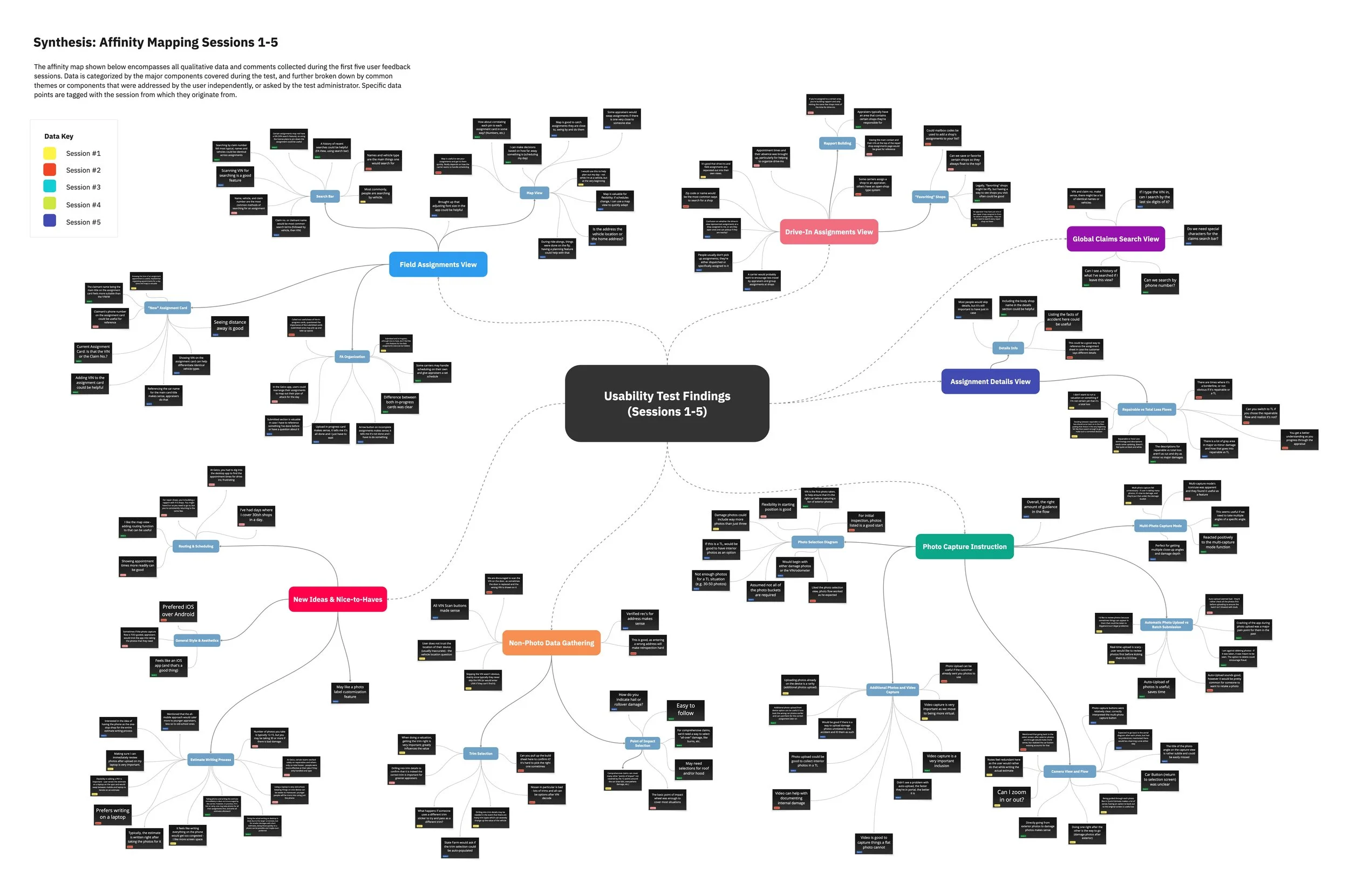 A detailed infographic titled "Usability Test Findings (Sessions 1-5)" showing various data points, categories, and comments related to user feedback on a system, organized in different colors and sections, with a key explaining color codes for different session numbers.