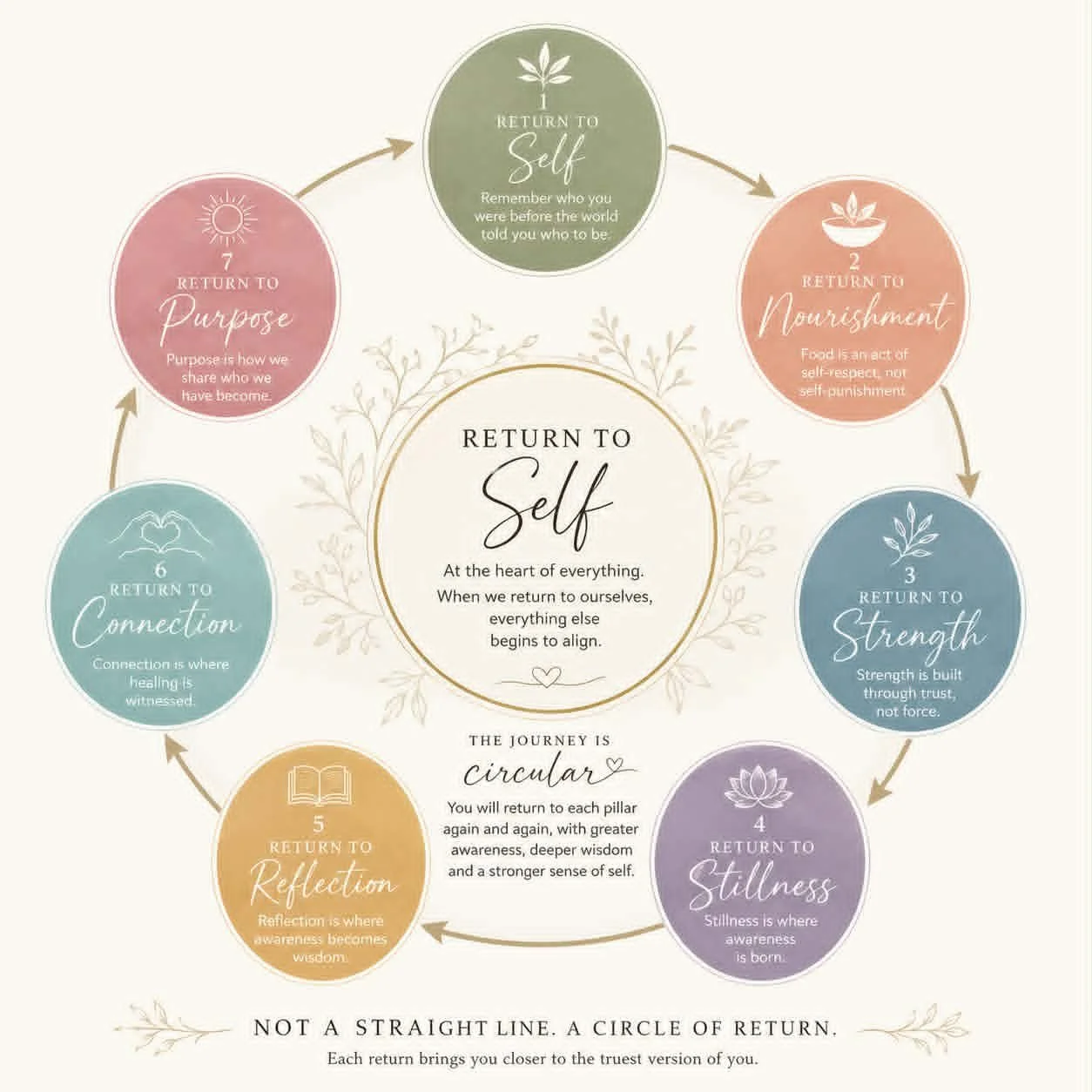 A circular diagram illustrating the seven stages of returning to self, including purpose, nourishment, strength, stillness, reflection, connection, and purpose again, with descriptions for each stage.