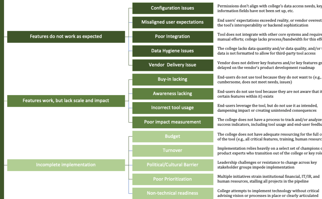 Flowchart listing reasons why features do not work as expected, including configuration issues, misaligned user expectations, poor integration, data hygiene issues, vendor delivery issues, buy-in lacking, awareness lacking, incorrect tool usage, poor impact measurement, incomplete implementation, political/cultural barriers, poor prioritization, and non-technical readiness.