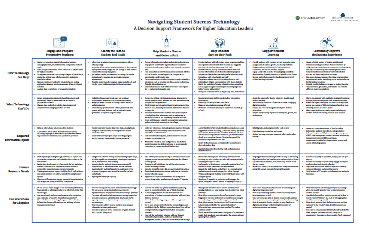 A detailed infographic titled "Navigating Student Success Technology" with sections on how technology can help students succeed, including engaging prospective students, clarifying pathways to goals, helping students stay on track, supporting student learning, and continuously improving the student experience. The infographic outlines what technology can do, required information inputs, human resources needed, and considerations for adoption for each section.