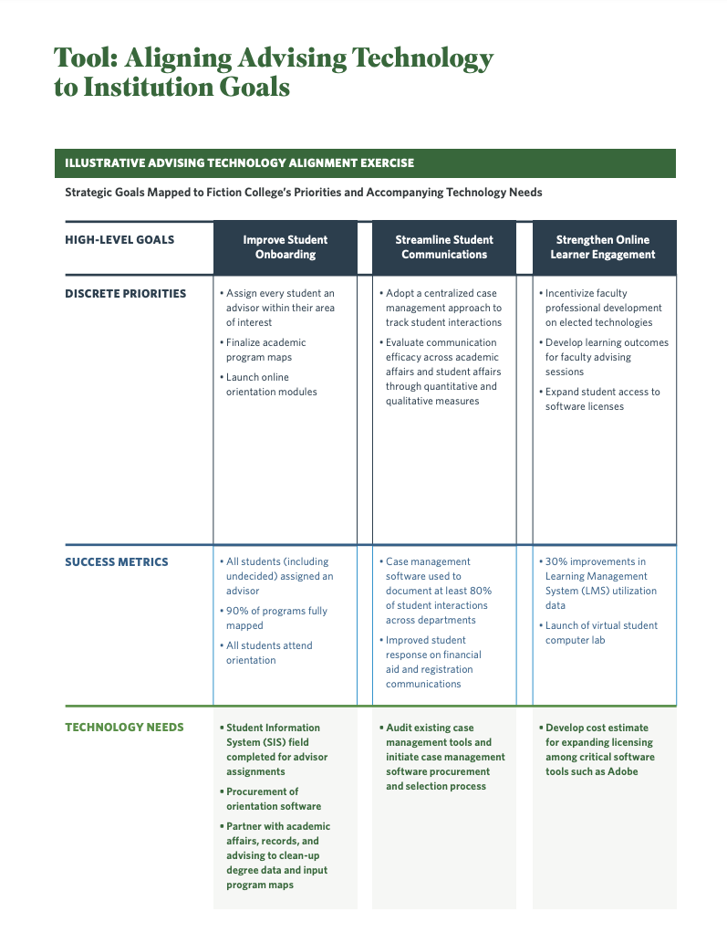 A table titled 'Tool: Aligning Advising Technology to Institution Goals' with three columns under 'High-Level Goals': 'Improve Student Onboarding,' 'Streamline Student Communications,' and 'Strengthen Online Learner Engagement.' It lists strategic goals, discrete priorities, success metrics, and technology needs for each area, focusing on academic program mapping, student communication, faculty development, and technology procurement.