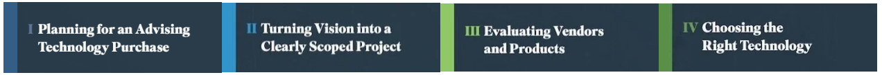 Four colored sections with titles outlining steps in a technology purchase process: Planning for an Advising Technology Purchase, Turning Vision into a Clearly Scoped Project, Evaluating Vendors and Products, Choosing the Right Technology.