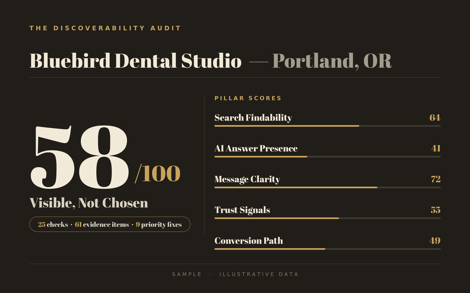 Sample Discoverability Audit scorecard showing a fictional dental studio's 58 out of 100 visibility score across five pillars