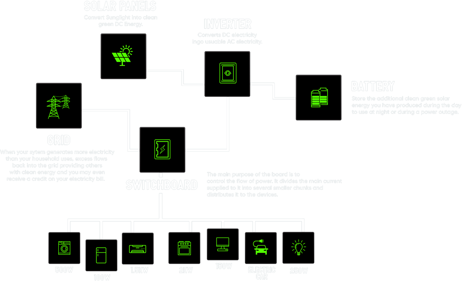 Home energy system diagram showing solar panels, an inverter, battery storage, the electricity grid and household electrical loads working together