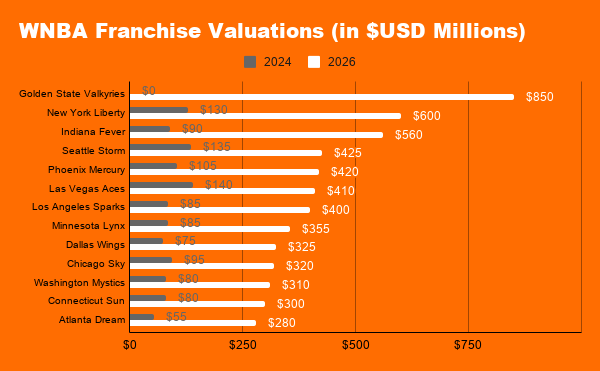 WNBA franchise valuations have increased dramatically in just two years.