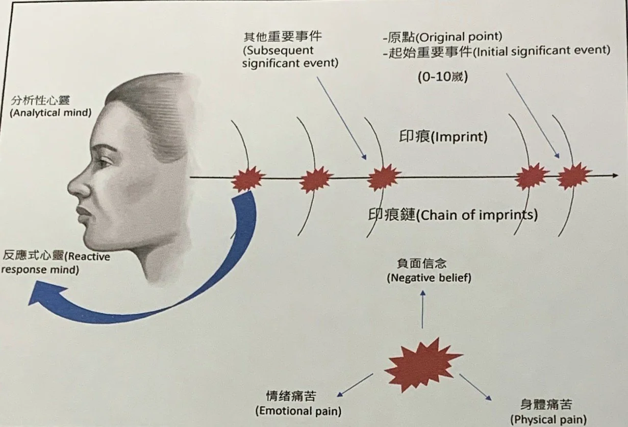 「完形治療」 Gestalt Therapy — (Frederick S. ( Fritz) Perls, 1893~ 1970）德國精神科醫生