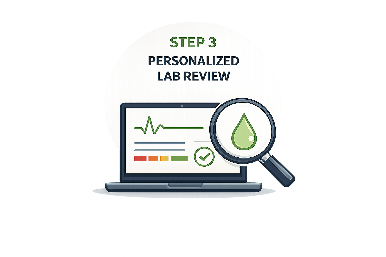 Digital illustration of a laptop displaying medical data with a magnifying glass showing a droplet, accompanied by text that reads 'Step 3 Personalised Lab Review'.