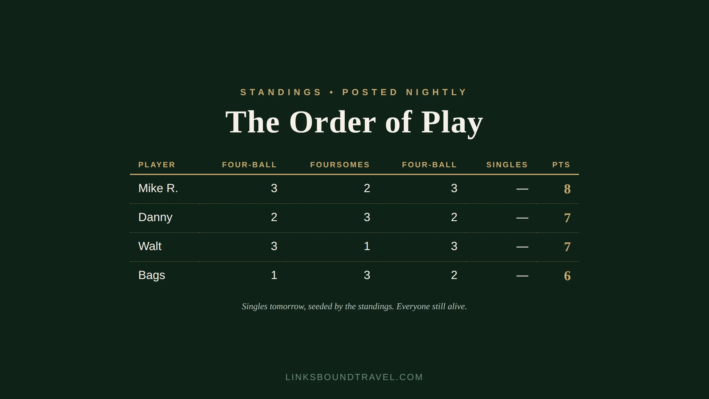 The Order of Play: How to Run a Buddies Golf Trip Like a Tournament