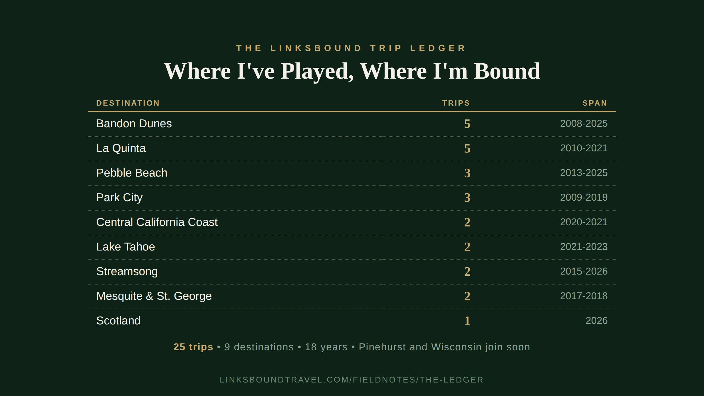 Where I've Played, Where I'm Bound: The Linksbound Trip Ledger